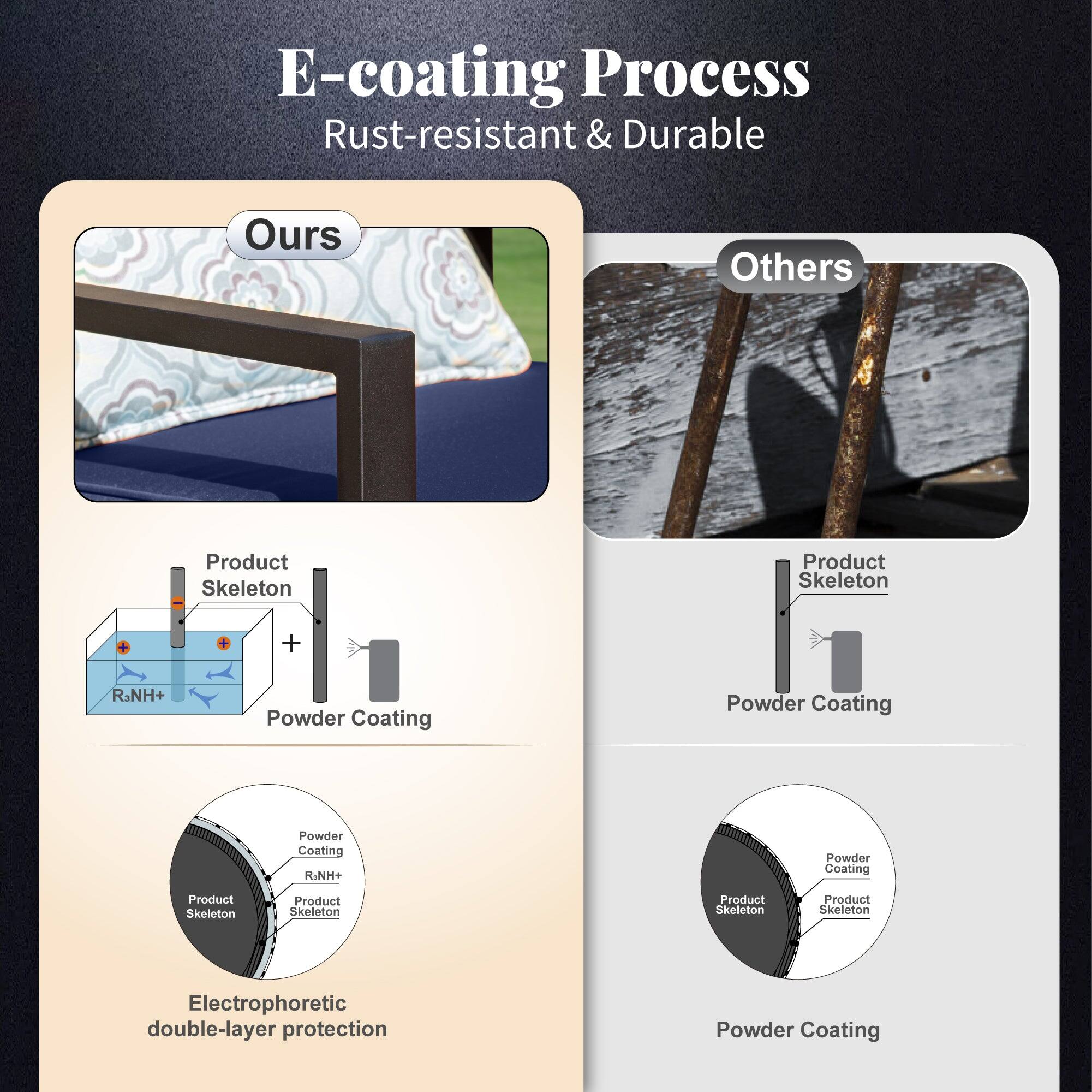 E-coating Process  
Rust-resistant & Durable

Ours  
Product Skeleton  
+  
R3NH+  
Powder Coating  
Electrophoretic double-layer protection

Others  
Product Skeleton  
Powder Coating