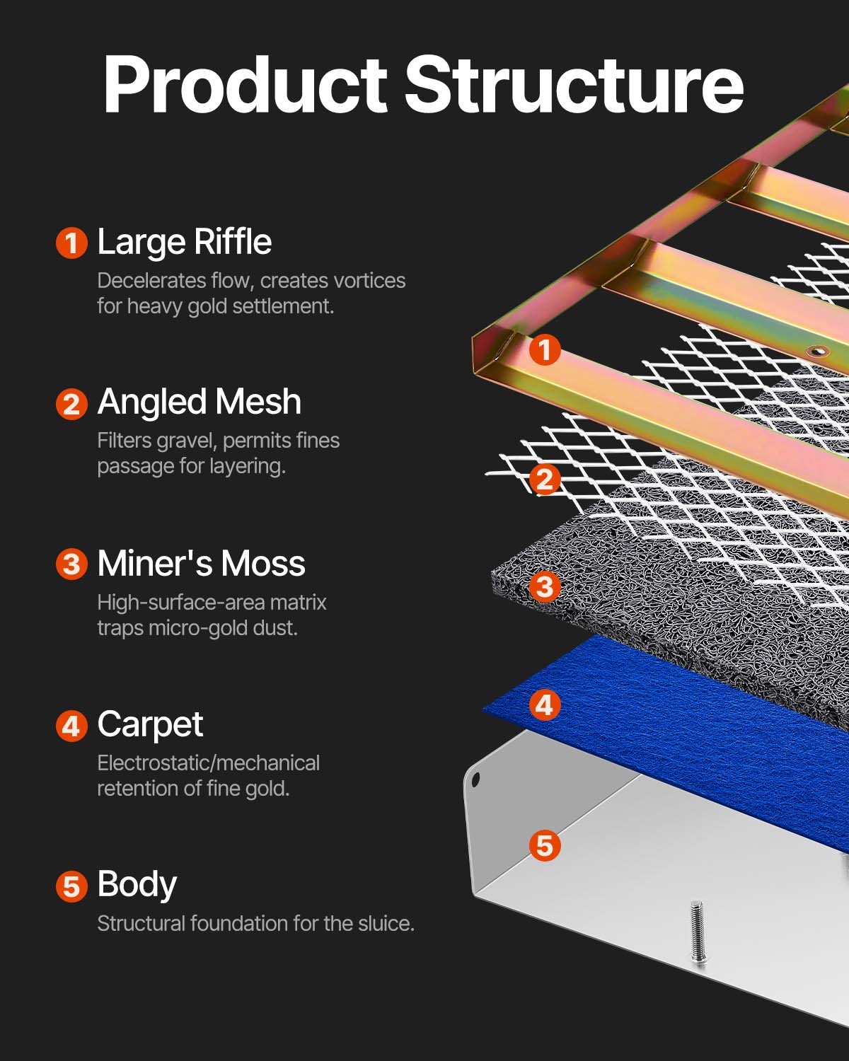 Product Structure

1. Large Riffle
   - Decelerates flow, creates vortices for heavy gold settlement.

2. Angled Mesh
   - Filters gravel, permits fines passage for layering.

3. Miner's Moss
   - High-surface-area matrix traps micro-gold dust.

4. Carpet
   - Electrostatic/mechanical retention of fine gold.

5. Body
   - Structural foundation for the sluice.