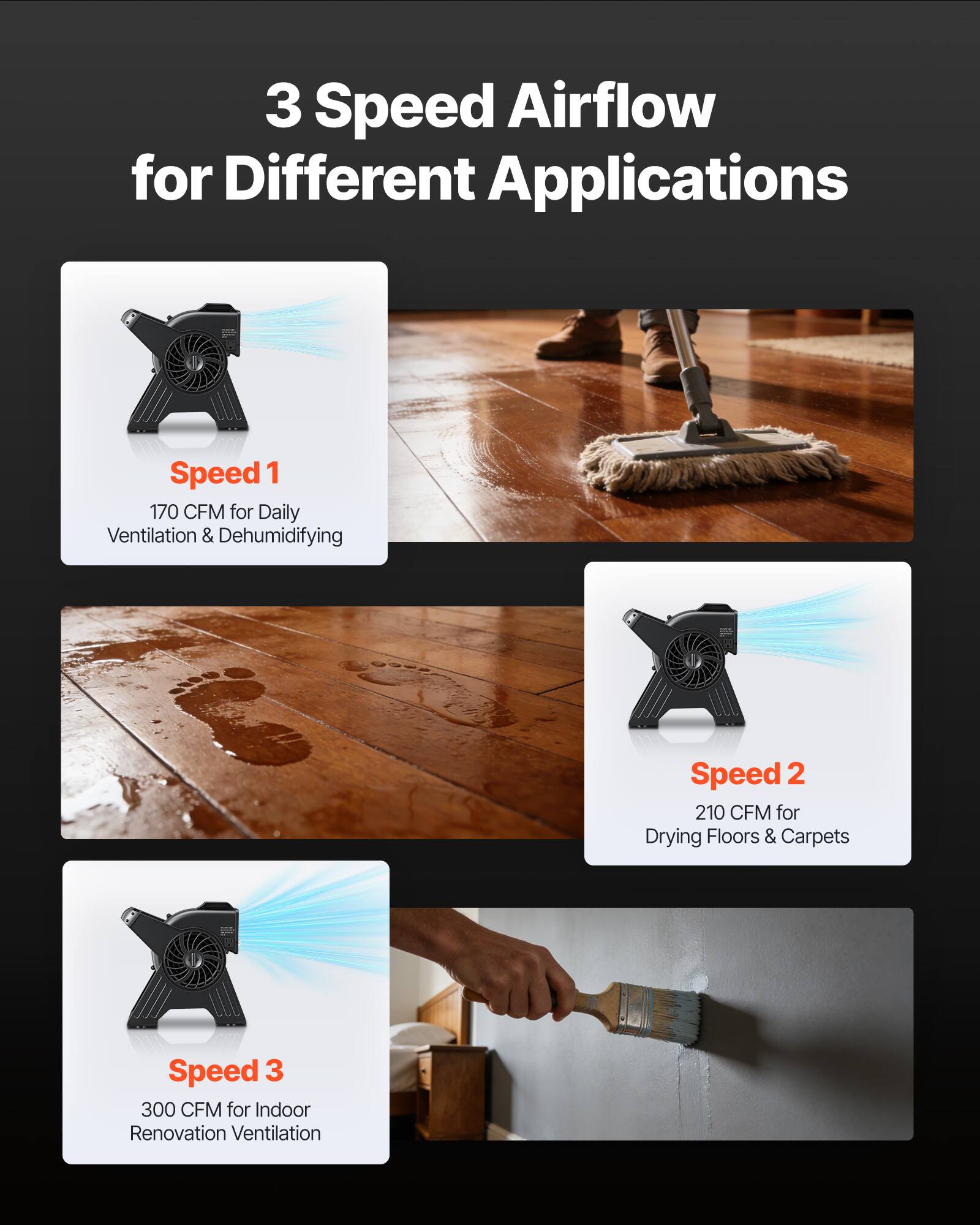 3 Speed Airflow for Different Applications

Speed 1: 170 CFM for Daily Ventilation & Dehumidifying

Speed 2: 210 CFM for Drying Floors & Carpets

Speed 3: 300 CFM for Indoor Renovation Ventilation