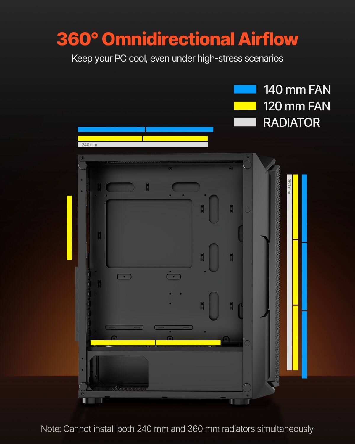 360° Omnidirectional Airflow  
Keep your PC cool, even under high-stress scenarios  

140 mm FAN  
120 mm FAN  
RADIATOR  

Note: Cannot install both 240 mm and 360 mm radiators simultaneously