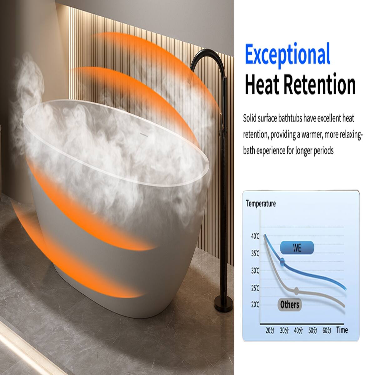 Exceptional Heat Retention

Solid surface bathtubs have excellent heat retention, providing a warmer, more relaxing bath experience for longer periods

Temperature
40C 35C
WE
30C
25C
20C
Others
20 30 40 50 60 Time