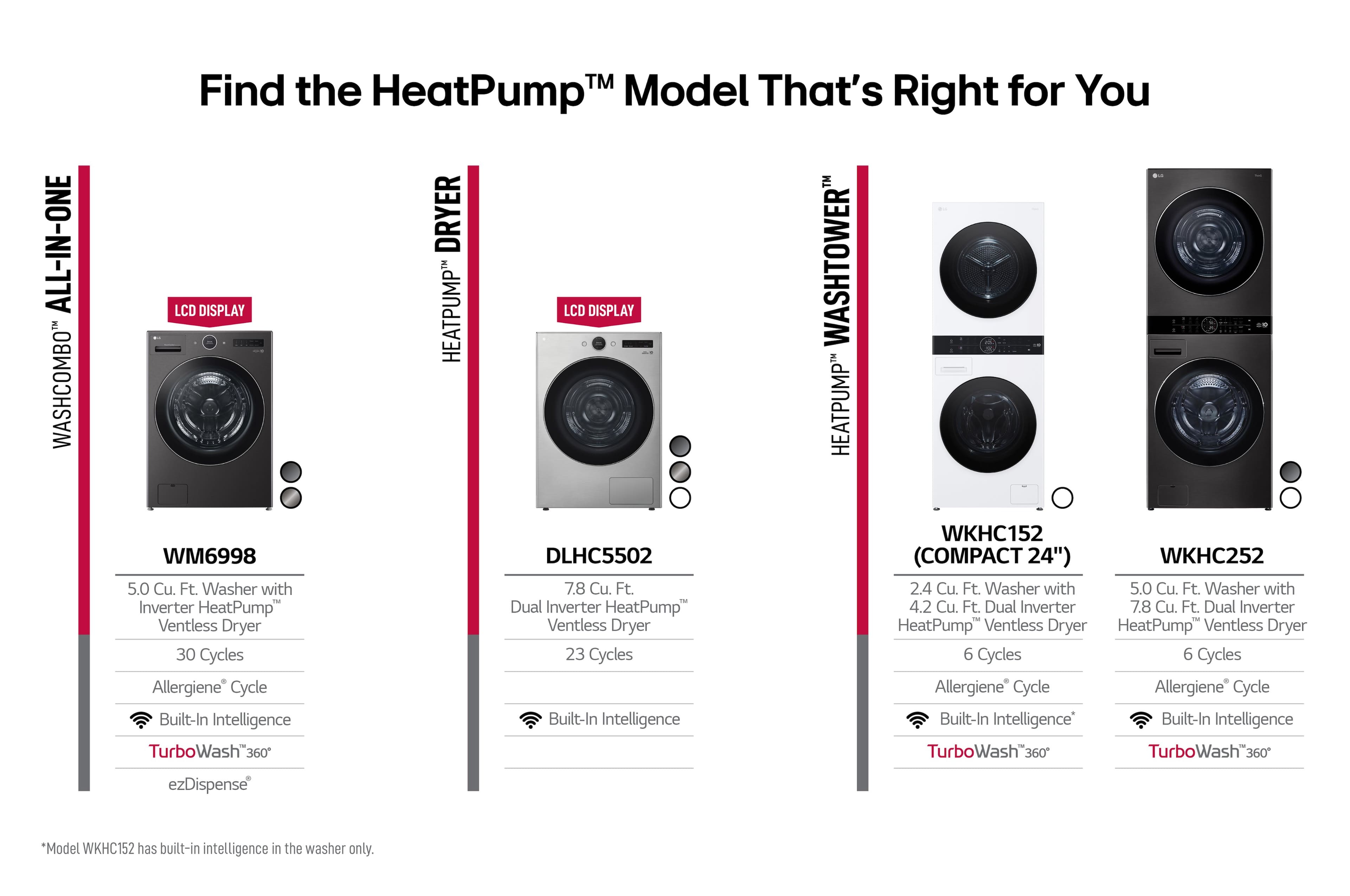 The text on the image is grouped and corrected as follows:
ALL-IN-ONE WASHCOMBO TM Find the HeatPump Model That's Right for You
DRYER LCD DISPLAY HEATPUMPT LCD DISPLAY WASHTOWER HEATPUMP WM6998 5.0 Cu. Ft. Washer with Inverter HeatPump Ventless Dryer 30 Cycles Allergiene Cycle Built-In Intelligence TurboWash"360 DLHC5502 7.8 Cu. Ft. Dual Inverter HeatPump" Ventless Dryer 23 Cycles Built-In Intelligence WKHC152 (COMPACT 24") WKHC252 2.4 Cu. Ft. Washer with 5.0 Cu. Ft. Washer with 4.2 Cu. Ft. Dual Inverter 7.8 Cu. Ft. Dual Inverter HeatPump" Ventless Dryer HeatPump Ventless Dryer 6 Cycles 6 Cycles Allergiene Cycle Allergiene Cycle Built-In Intelligence Built-In Intelligence TurboWash 360 TurboWash"360 360 ezDispense *Model WKHC152 has built-in intelligence in the washer only.