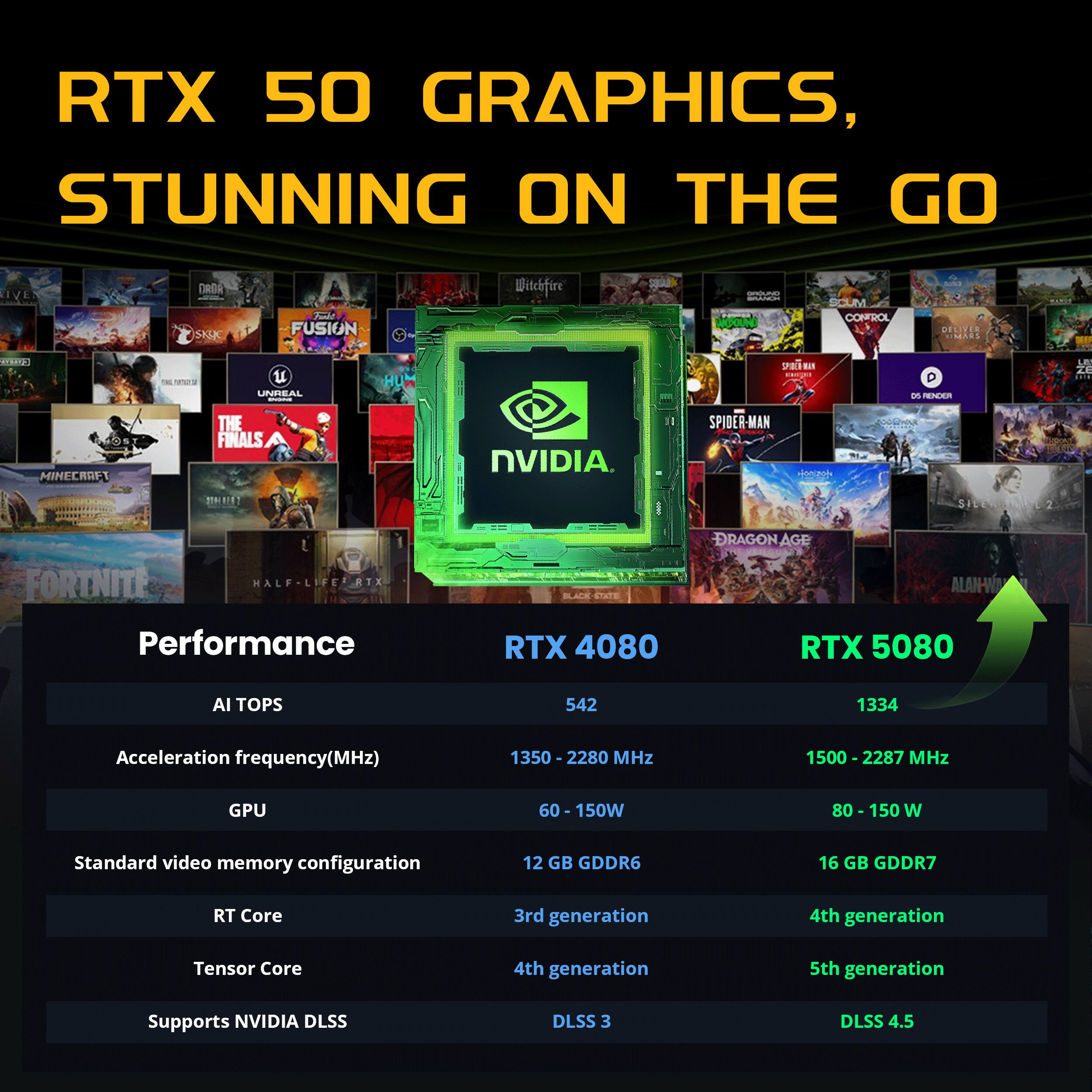 RTX 50 GRAPHICS, STUNNING ON THE GO

IVE
DODE SKYE
Fublit FUSION
Witchfire
GROUND BRANCH
SCUM CONTROL
= DELIVER VIMARS
DEEP
anya
UNREAL SNANK
SPIDON-WANN
D DI RENDER
LES ZE LITE
MINECRAFT
THE FINALS
NVIDIA.
SPIDER-MAN
2
FORTNITE HALF-LIFE RTX Performance
BLACK RTX 4080
DRAGON ALAN-WA RTX 5080
AI TOPS
542
1334
Acceleration frequency(MHz)
1350-2280 MHz
1500-2287 MHz
GPU
60-150W
80 - 150 W
Standard video memory configuration
12 GB GDDR6
16 GB GDDR7
RT Core
3rd generation
4th generation
Tensor Core
4th generation
5th generation
Supports NVIDIA DLSS
DLSS 3
DLSS 4.5