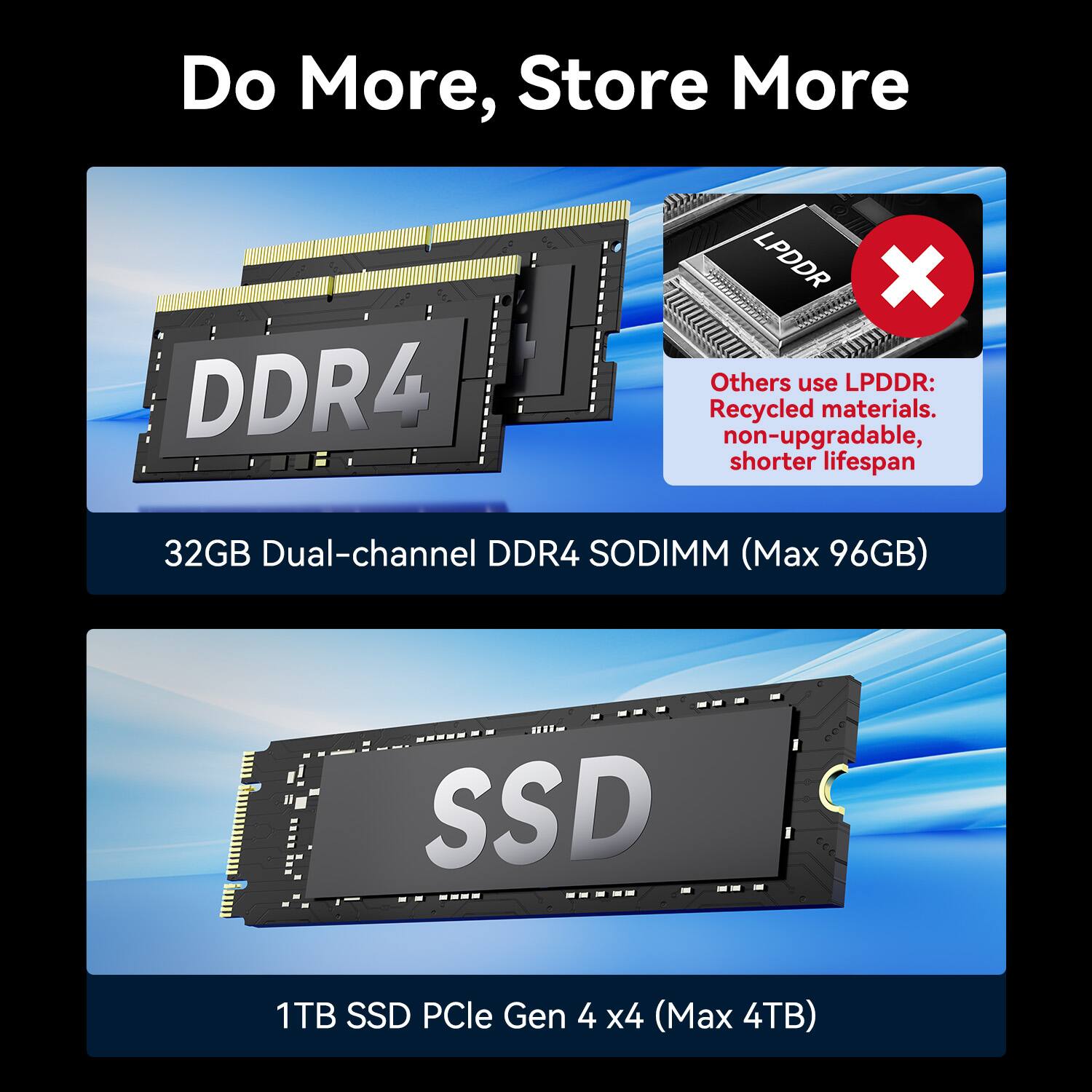 Do More, Store More

32GB Dual-channel DDR4 SODIMM (Max 96GB)

Others use LPDDR: Recycled materials, non-upgradable, shorter lifespan

1TB SSD PCle Gen 4 x4 (Max 4TB)