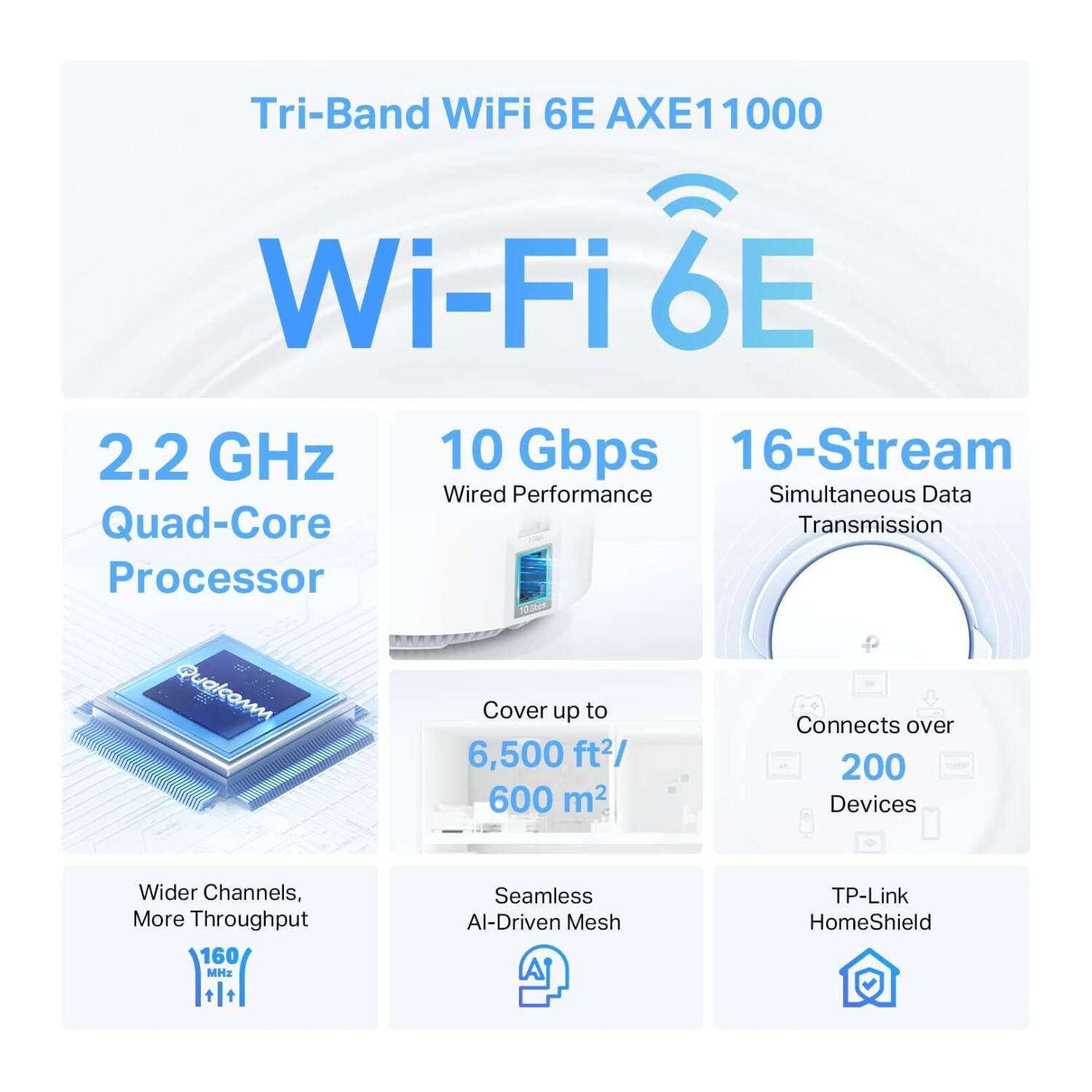 Tri-Band WiFi 6E AXE11000 Wi-Fi 6E 2.2 GHz 10 Gbps 16-Stream Wired Performance Simultaneous Data Quad-Core Transmission Processor Qualcomm Cover up to 6,500 ft²/ 600 m² Connects over 200 Devices Wider Channels, More Throughput 160 MHz Seamless AI-Driven Mesh TP-Link HomeShield