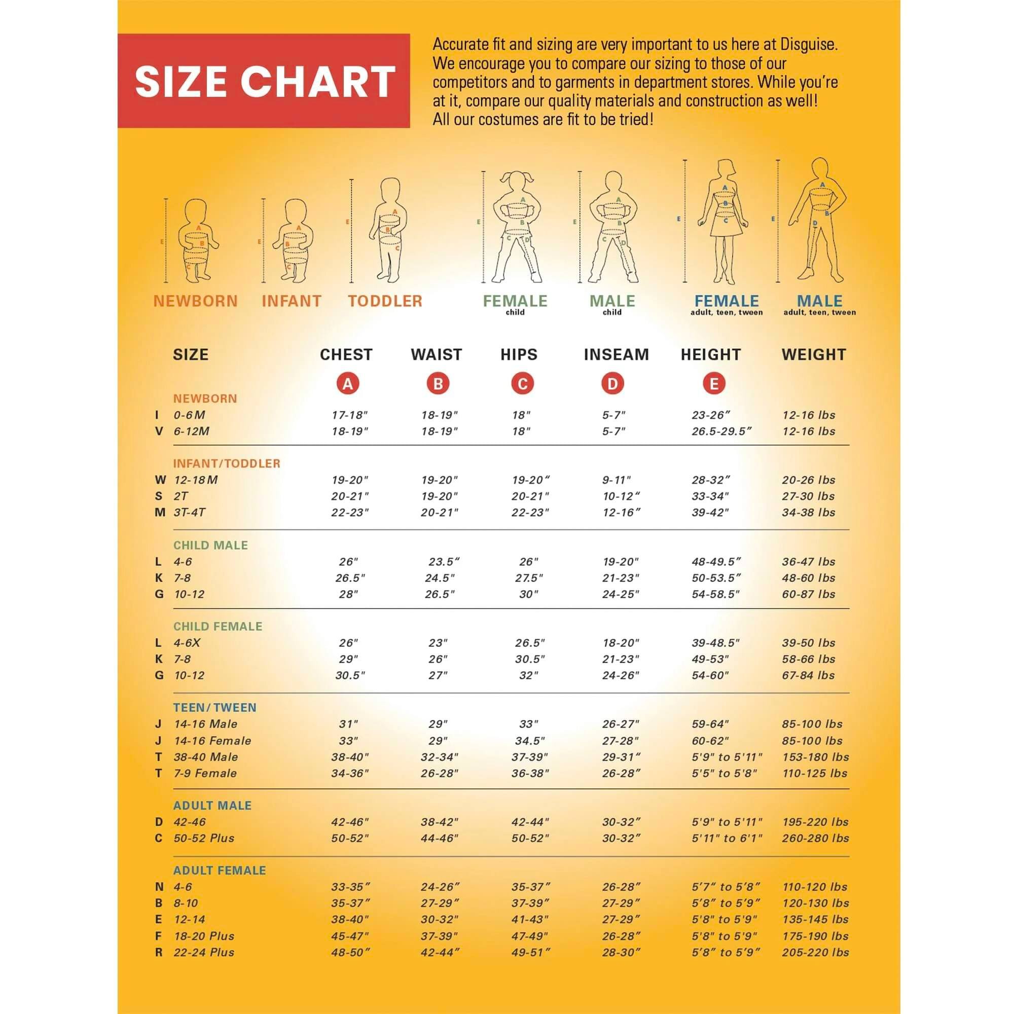 **SIZE CHART**

Accurate fit and sizing are very important to us here at Disguise. We encourage you to compare our sizing to those of our competitors and garments in department stores. While you're at it, compare our quality materials and construction as well! All our costumes are fit to be tried!

| Size | Chest (A) | Waist (B) | Hips (C) | Inseam (D) | Height (E) | Weight |
|------|----------|----------|---------|-----------|----------|--------|
| **NEWBORN** | 17"-18" | 18"-19" | 18"-19" | 5'-7" | 26"-26.5" | 12-16 lbs |
| 0-6M | 18"-19" | 18"-19" | 18"-19" | 5'-7" | 26.5"-29.5" | 12-16 lbs |
| 6-12M | 18"-19" | 18"-19" | 18"-19" | 