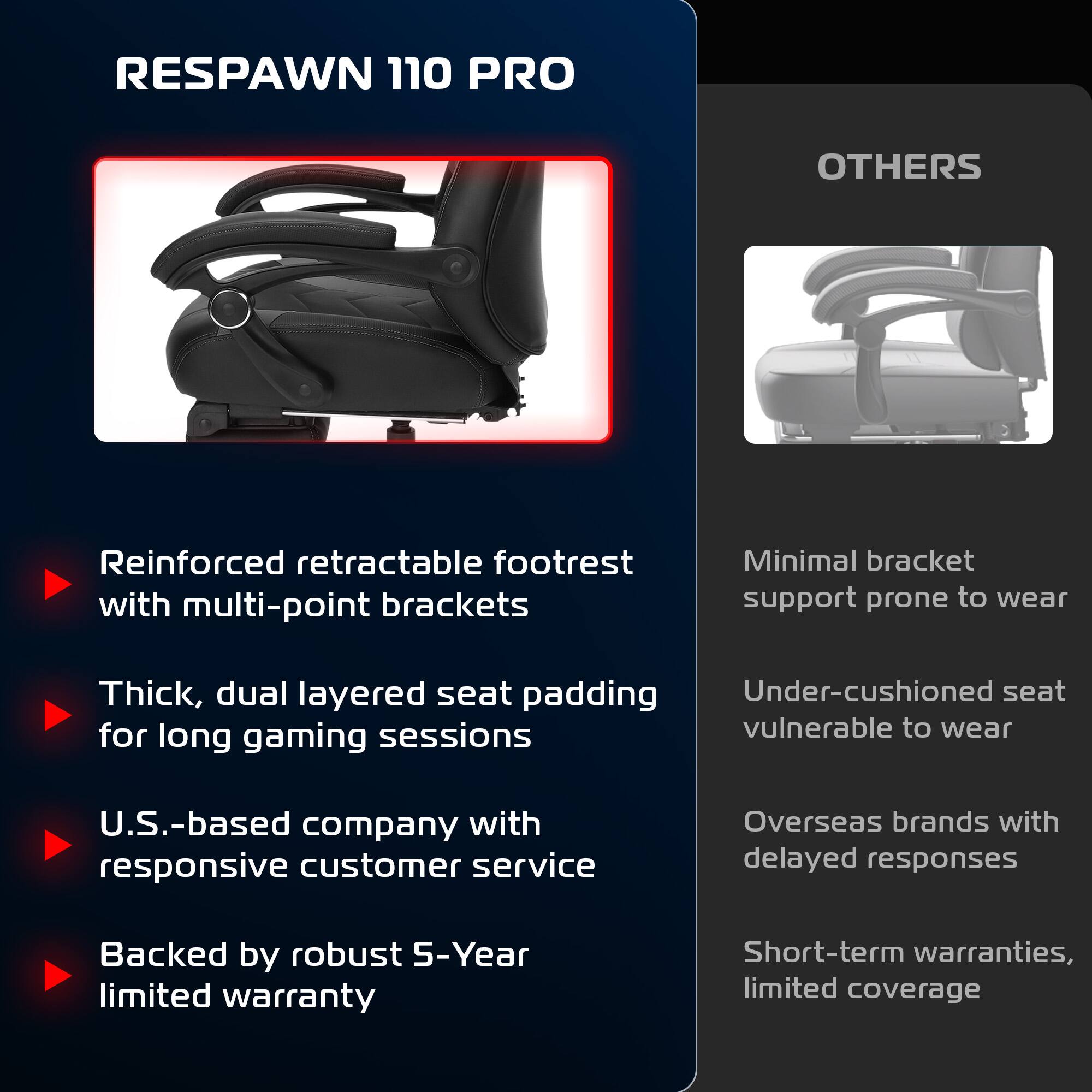 RESPAWN 110 PRO

- Reinforced retractable footrest with multi-point brackets
- Thick, dual-layered seat padding for long gaming sessions
- U.S.-based company with responsive customer service
- Backed by robust 5-Year limited warranty

OTHERS

- Minimal bracket support prone to wear
- Under-cushioned seat vulnerable to wear
- Overseas brands with delayed responses
- Short-term warranties, limited coverage
