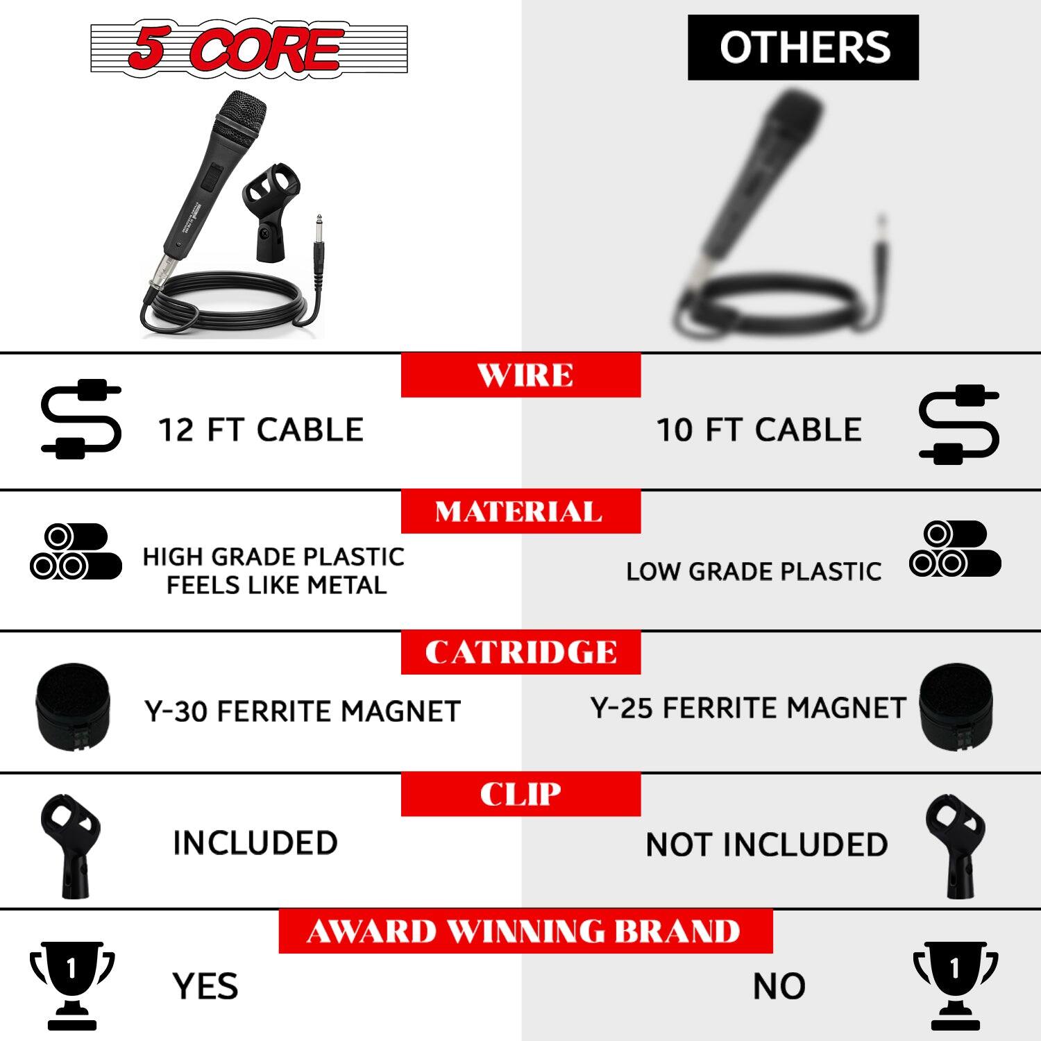 Here is the corrected and grouped text:

- **5 CORE**
- **12 FT CABLE**
- **10 FT CABLE**
- **MATERIAL**
  - HIGH GRADE PLASTIC (FEELS LIKE METAL)
  - LOW GRADE PLASTIC
- **CARTRIDGE**
  - Y-30 FERRITE MAGNET
  - Y-25 FERRITE MAGNET
- **CLIP**
  - NOT INCLUDED
- **AWARD WINNING BRAND**
  - YES
  - NO 1