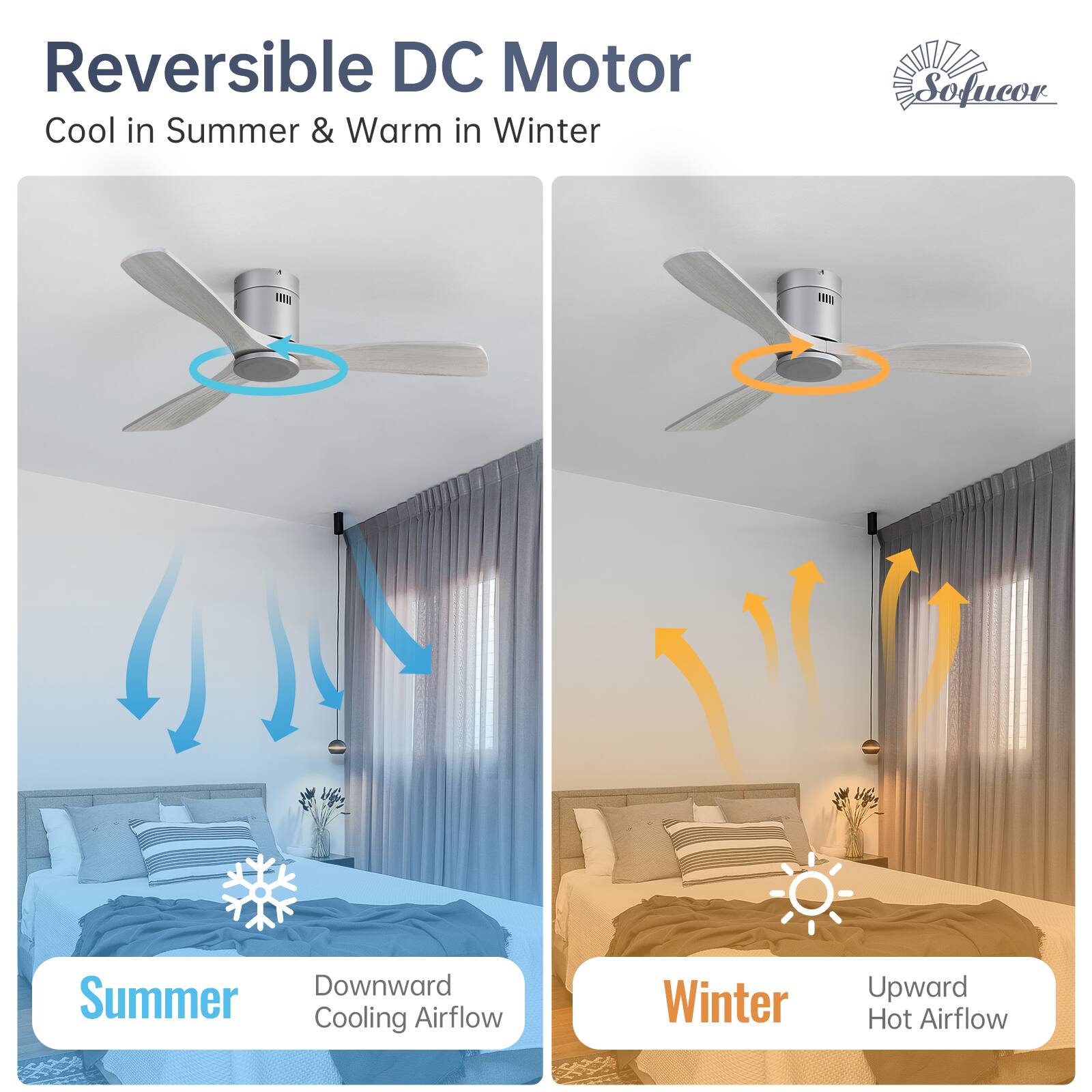 Reversible DC Motor  
Cool in Summer & Warm in Winter  

Summer  
Downward Cooling Airflow  

Winter  
Upward Hot Airflow  

Sofucor