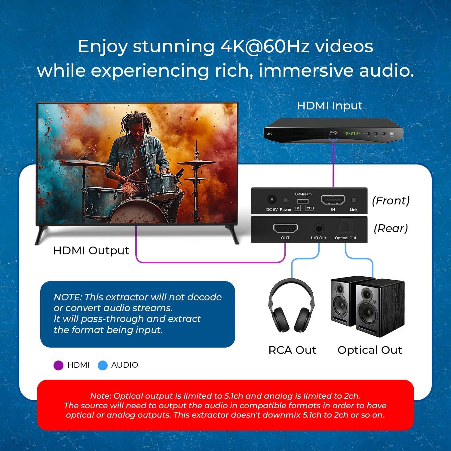 Enjoy stunning 4K@60Hz videos while experiencing rich, immersive audio. HDMI Input: Bitstream, DC Power, IN Link (Front). HDMI Output: OUT L/R Out (Rear). Optical Out. RCA Out. 

Note: This extractor will not decode or convert audio streams. It will pass-through and extract the format being input. HDMI AUDIO. 

Note: Optical output is limited to 5.1ch and analog is limited to 2ch. The source will need to output the audio in compatible formats in order to have optical or analog outputs. This extractor doesn't downmix 5.1ch to 2ch or so on.
