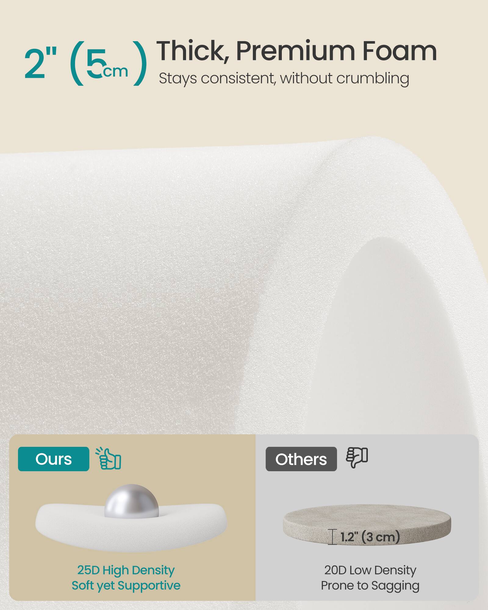2" (5cm) Thick, Premium Foam  
Stays consistent, without crumbling  

Ours:  
25D High Density  
Soft yet Supportive  

Others:  
1.2" (3 cm)  
20D Low Density  
Prone to Sagging