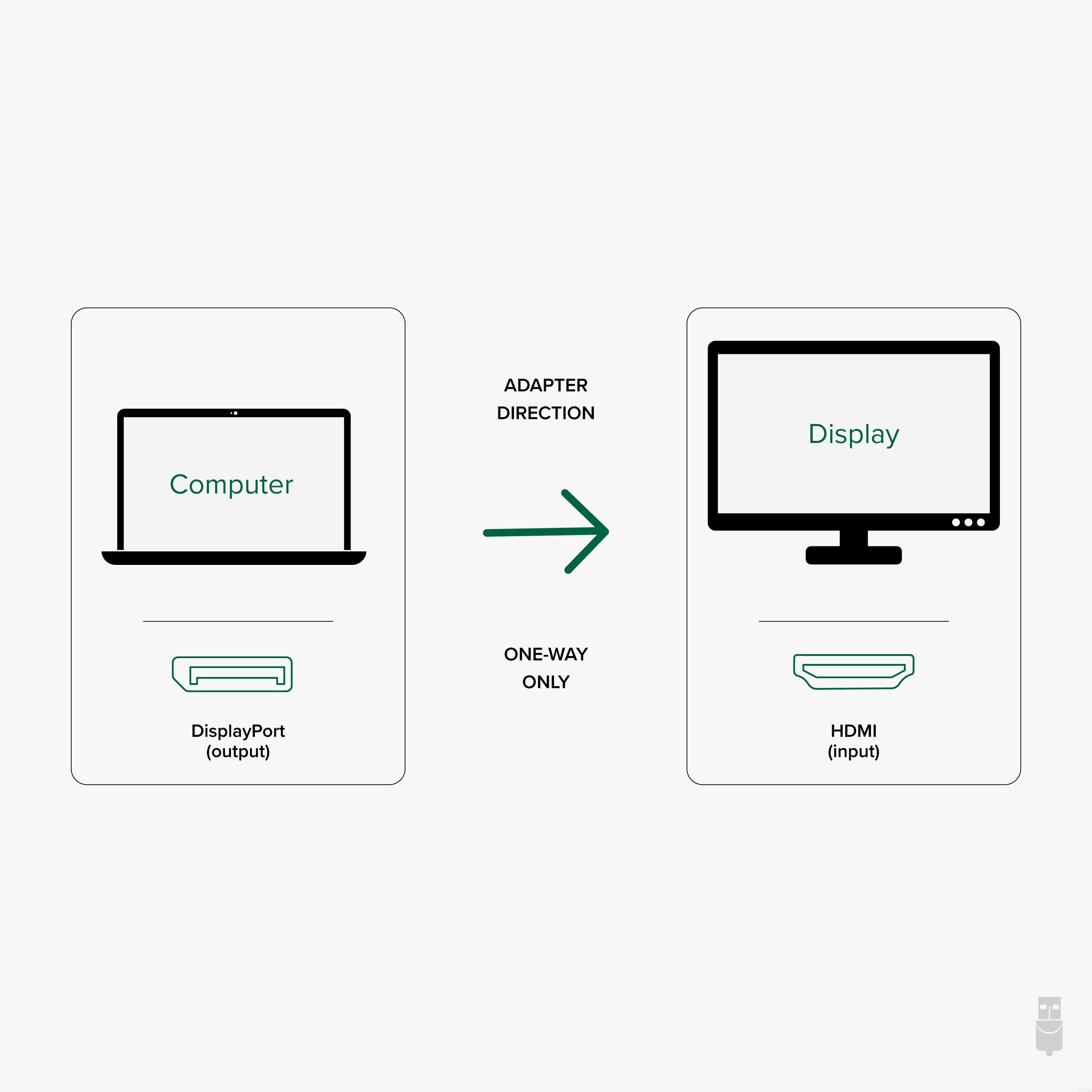 Computer ADAPTER DIRECTION Display ONE-WAY ONLY DisplayPort (output) HDMI (input)