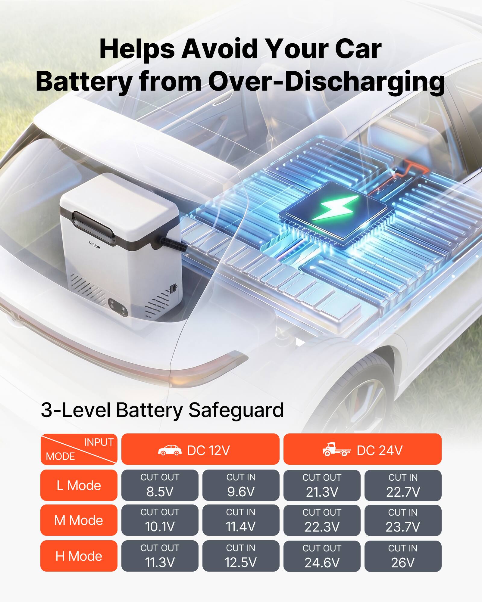 Helps Avoid Your Car Battery from Over-Discharging

3-Level Battery Safeguard

INPUT MODE
DC 12V
DC 24V

L Mode
CUT OUT 8.5V
CUT IN 9.6V
CUT OUT 21.3V
CUT IN 22.7V

M Mode
CUT OUT 10.1V
CUT IN 11.4V
CUT OUT 22.3V
CUT IN 23.7V

H Mode
CUT OUT 11.3V
CUT IN 12.5V
CUT OUT 24.6V
CUT IN 26V