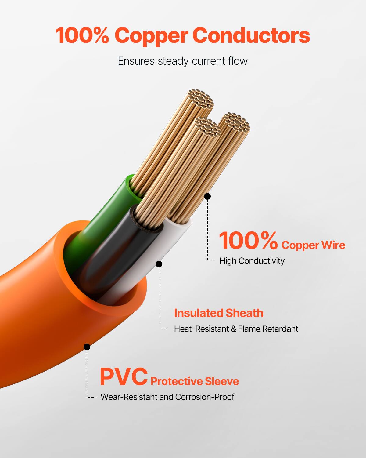 100% Copper Conductors Ensures steady current flow  
100% Copper Wire High Conductivity  
Insulated Sheath Heat-Resistant & Flame Retardant  
PVC Protective Sleeve Wear-Resistant and Corrosion-Proof