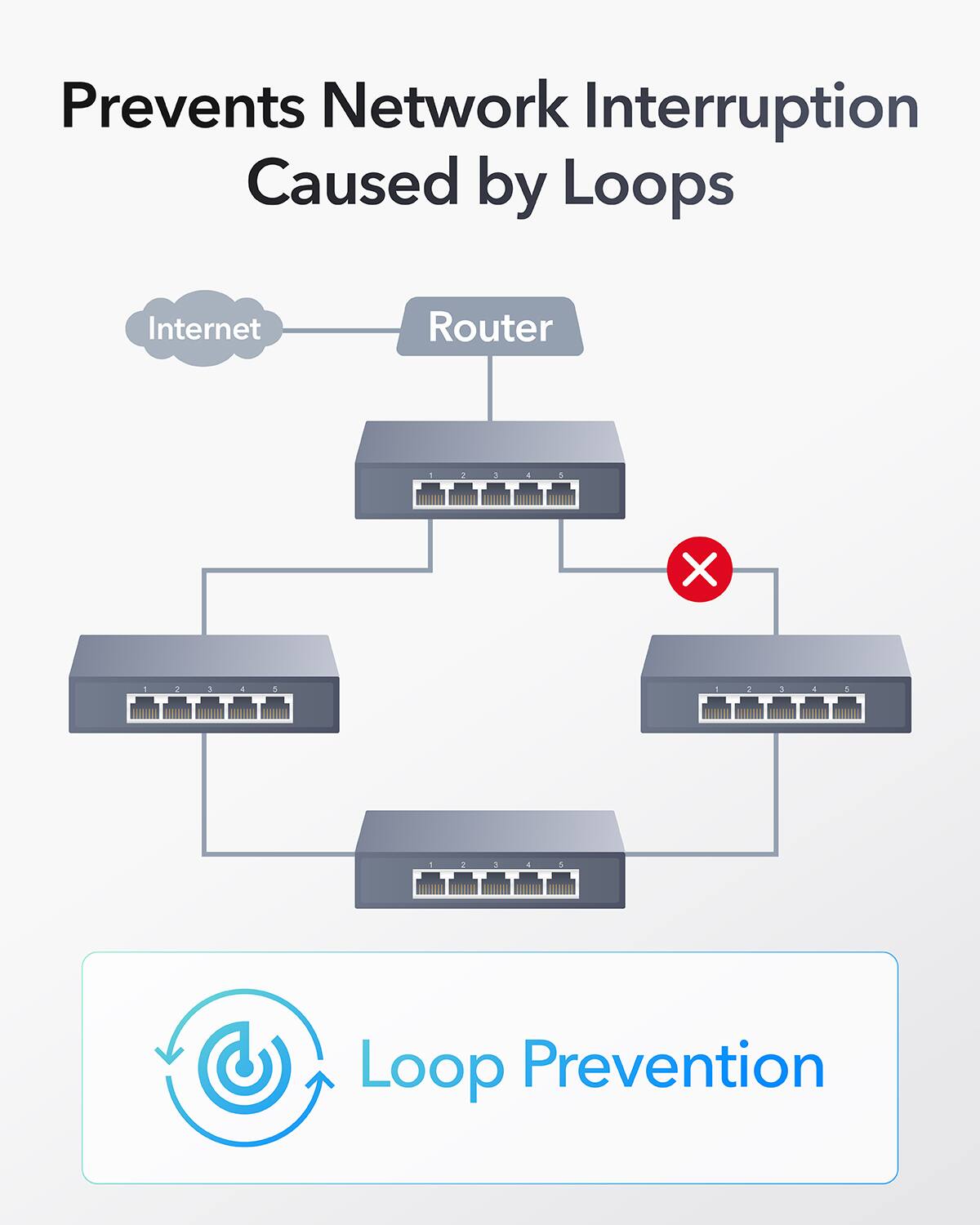 Prevents Network Interruption Caused by Loops. Internet Router 1 2 3 a 4 X -  5 4 + 1.34 - 2 - a 4 Loop Prevention.