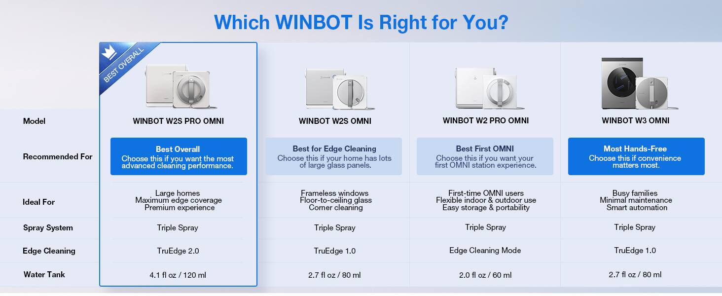Which WINBOT Is Right for You?

Model
WINBOT W2S PRO OMNI
WINBOT W2S OMNI
WINBOT W2 PRO OMNI
WINBOT W3 OMNI

Recommended For
Best Overall Choose this if you want the most advanced cleaning performance.
Best for Edge Cleaning Choose this if your home has lots of large glass panels.
Best First OMNI Choose this if you want your first OMNI station experience.
Most Hands-Free Choose this if convenience matters most.

Ideal For
Large homes Maximum edge coverage Premium experience
Frameless windows Floor-to-ceiling glass Corner cleaning
First-time OMNI users Flexible indoor & outdoor use Easy storage & portability
Busy families Minimal maintenance Smart automation

Spray System
Triple Spray
Triple Spray
Triple Spray
Triple Spray

Edge Cleaning
TruEdge 2.0
TruEdge 1.0
Edge Cleaning Mode
TruEdge 1.0

Water Tank
4.1 fl oz / 120 ml
2.7 fl oz / 80 ml
2.0 fl oz / 60 ml
2.7 fl oz / 80 ml