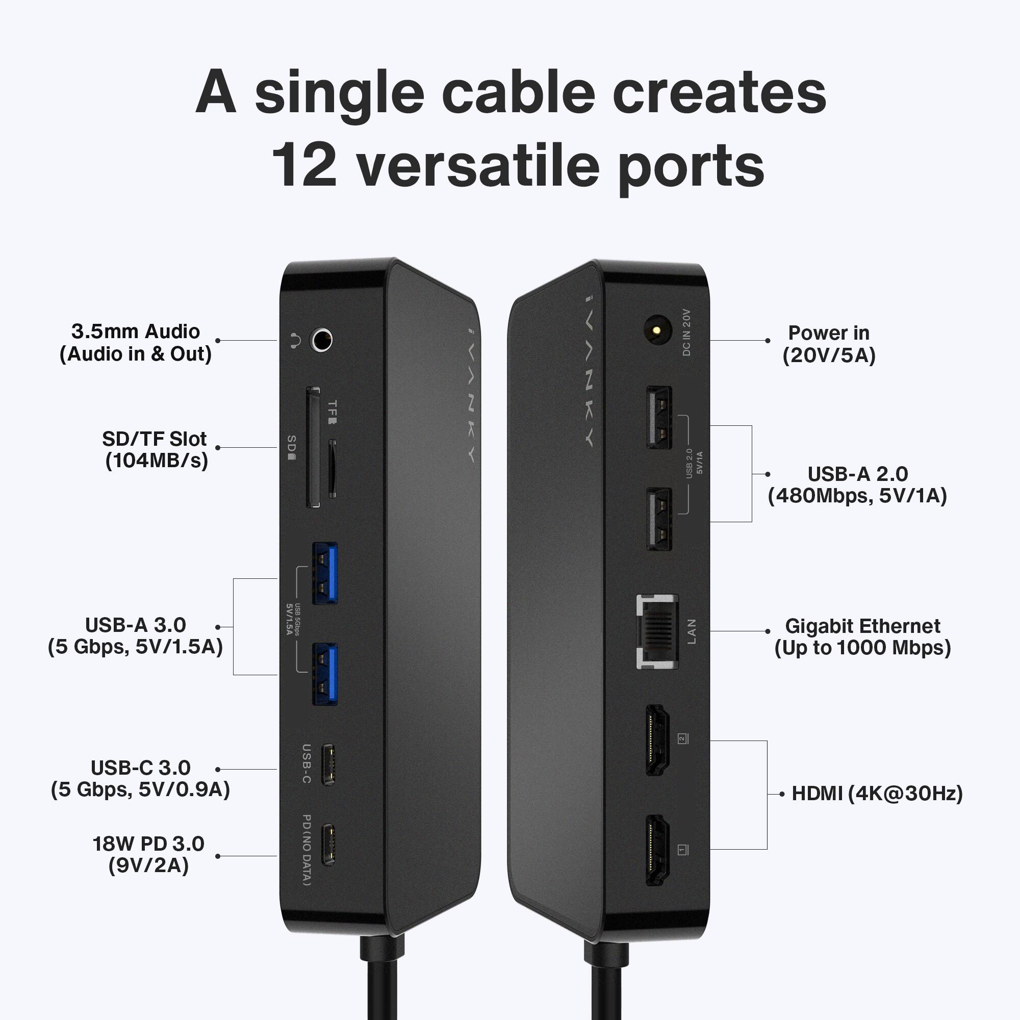 A single cable creates 12 versatile ports

- 3.5mm Audio (Audio in & Out)
- SD/TF Slot (104MB/s)
- USB-A 3.0 (5 Gbps, 5V/1.5A)
- USB-C 3.0 (5 Gbps, 5V/0.9A)
- 18W PD 3.0 (9V/2A)
- Power in (20V/5A)
- USB-A 2.0 (480Mbps, 5V/1A)
- Gigabit Ethernet (Up to 1000 Mbps)
- HDMI (4K@30Hz)