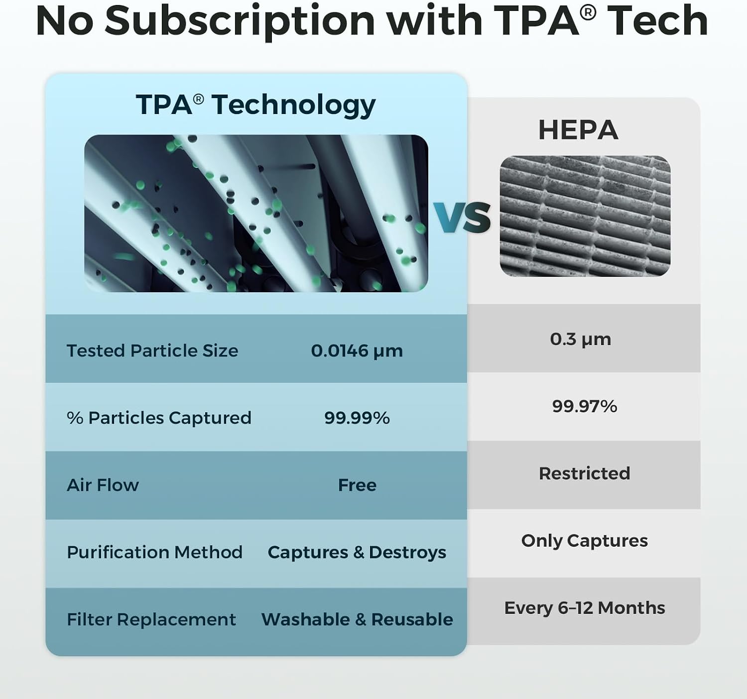 No Subscription with TPA® Tech

TPA® Technology

VS

HEPA

Tested Particle Size
0.0146 µm
0.3 µm

% Particles Captured
99.99%
99.97%

Air Flow
Free
Restricted

Purification Method
Captures & Destroys
Only Captures

Filter Replacement
Washable & Reusable
Every 6-12 Months