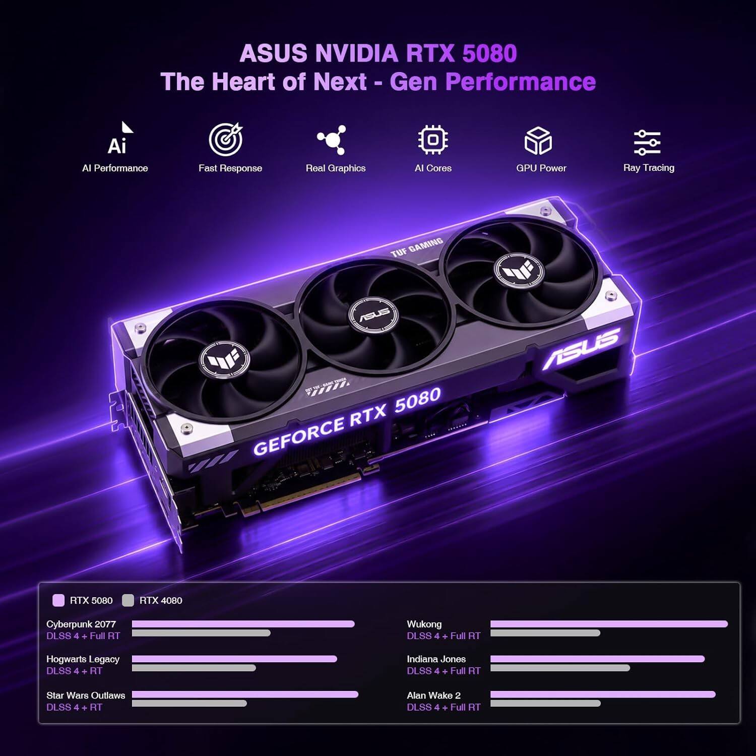 ASUS NVIDIA RTX 5080  
The Heart of Next-Gen Performance  

AI Performance  
Fast Response  
Real Graphics  
AI Cores  
GPU Power  
Ray Tracing  

TUF GAMING  
ASUS RTX 5080  

GEFORCE RTX 5080  

Cyberpunk 2077  
DLSS 4 + Full RT  

Hogwarts Legacy  
DLSS 4 + RT  

Star Wars Outlaws  
DLSS 4 + RT  

Wukong  
DLSS 4 + Full RT  

Indiana Jones  
DLSS 4 + Full RT  

Alan Wake 2  
DLSS 4 + Full RT