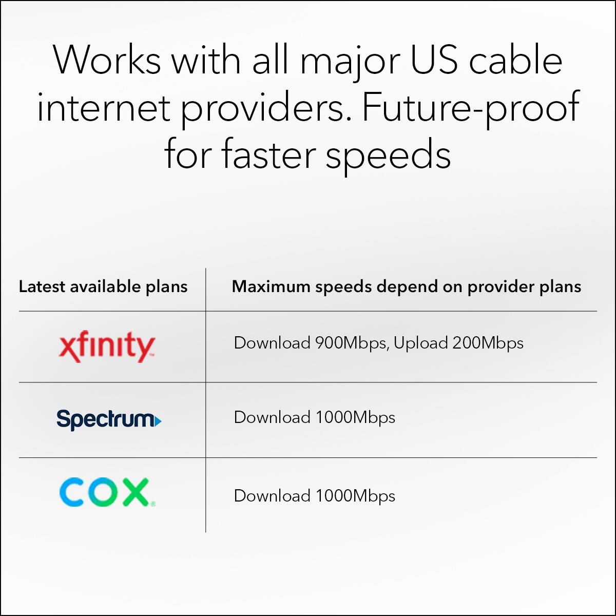 Works with all major US cable internet providers. Future-proof for faster speeds. Latest available plans. Maximum speeds depend on provider plans. Xfinity: Download 900Mbps, Upload 200Mbps. Spectrum: Download 1000Mbps. COX: Download 1000Mbps.