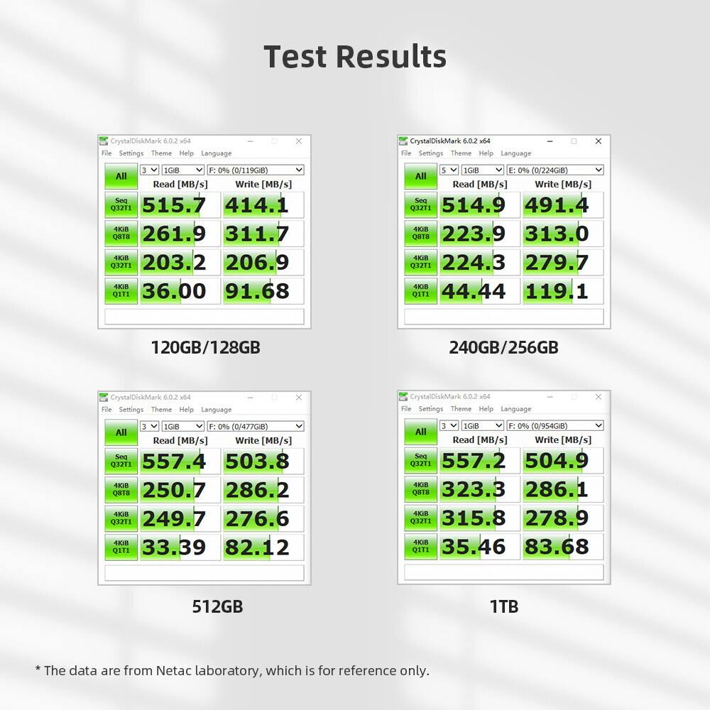 Test Results

CrystalDiskMark 6.0.2 x64  
File Settings Theme Help Language x

3 IGB  
F: 0% (0/119GIB)  
All Read [MB/s] Write [MB/s]  
Seq Q3211 515.7 414.1  
4KIR 261.9 311.7  
4KIE Q3211 203.2 206.9  
4KIR Q1T1 36.00 91.68  

120GB/128GB

CrystalDiskMark 6.0.2 x64  
File Settings Theme Help Language x

3 IGB  
E: 0% (0/724GB)  
All Read [MB/s] Write [MB/s]  
Seq Q3211 514.9 491.4  
4KIR 223.9 313.0  
4KIE Q3211 224.3 279.7  
4KIR Q1T1 44