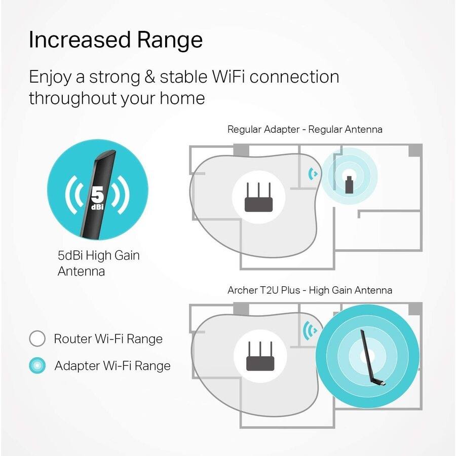 Increased Range

Enjoy a strong & stable WiFi connection throughout your home

Regular Adapter - Regular Antenna

5dBi High Gain Antenna

Archer T2U Plus - High Gain Antenna

Router Wi-Fi Range

Adapter Wi-Fi Range