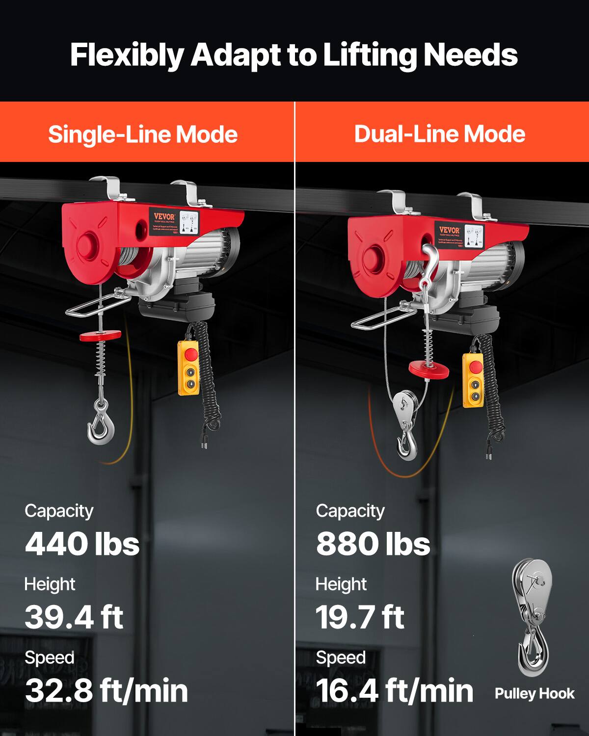Flexibly Adapt to Lifting Needs

Single-Line Mode
- Capacity: 440 lbs
- Height: 39.4 ft
- Speed: 32.8 ft/min

Dual-Line Mode
- Capacity: 880 lbs
- Height: 19.7 ft
- Speed: 16.4 ft/min

Pulley Hook