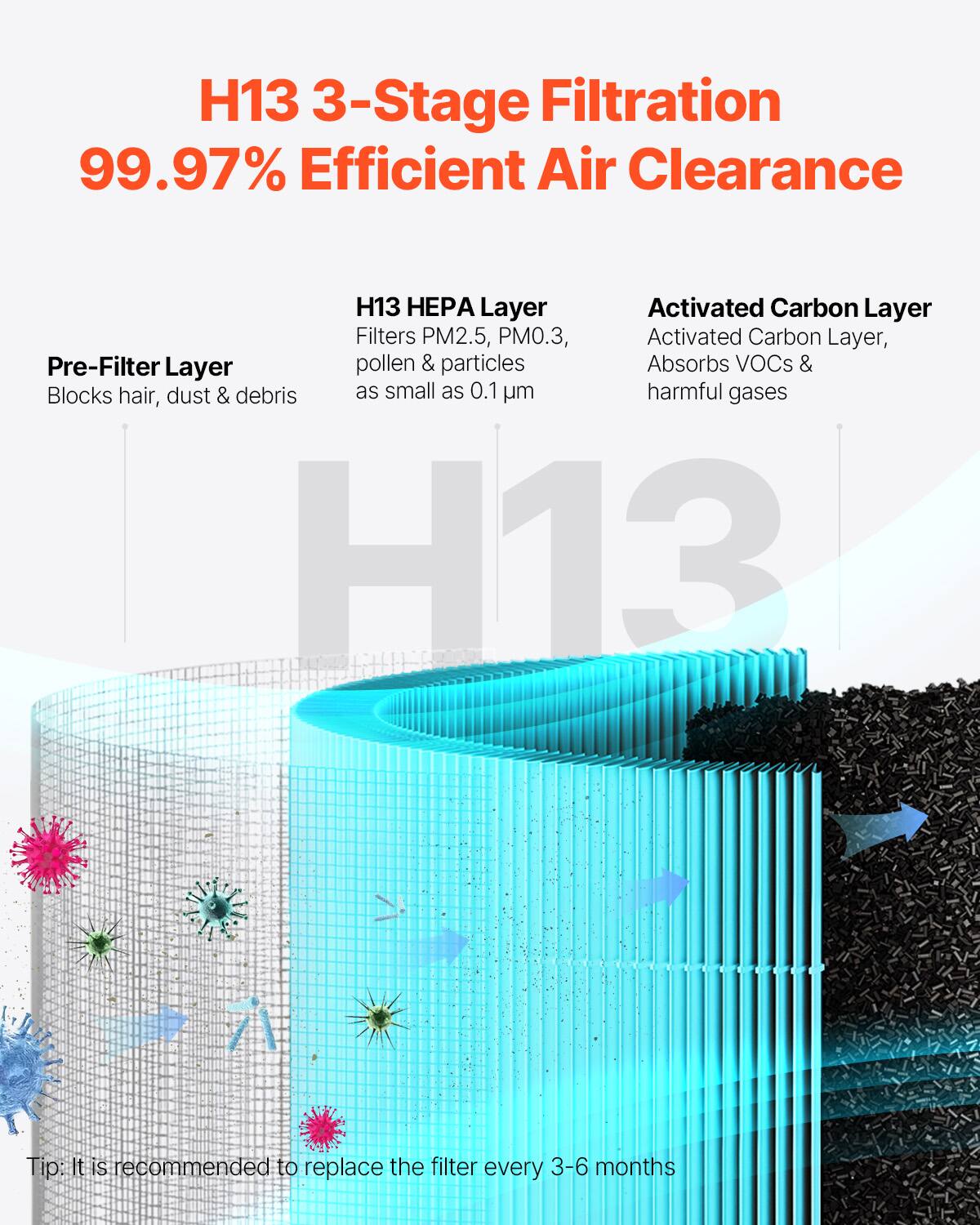 H13 3-Stage Filtration  
99.97% Efficient Air Clearance  

Pre-Filter Layer  
Blocks hair, dust & debris  

H13 HEPA Layer  
Filters PM2.5, PM0.3, pollen & particles as small as 0.1 µm  

Activated Carbon Layer  
Activated Carbon Layer, Absorbs VOCs & harmful gases  

Tip: It is recommended to replace the filter every 3-6 months