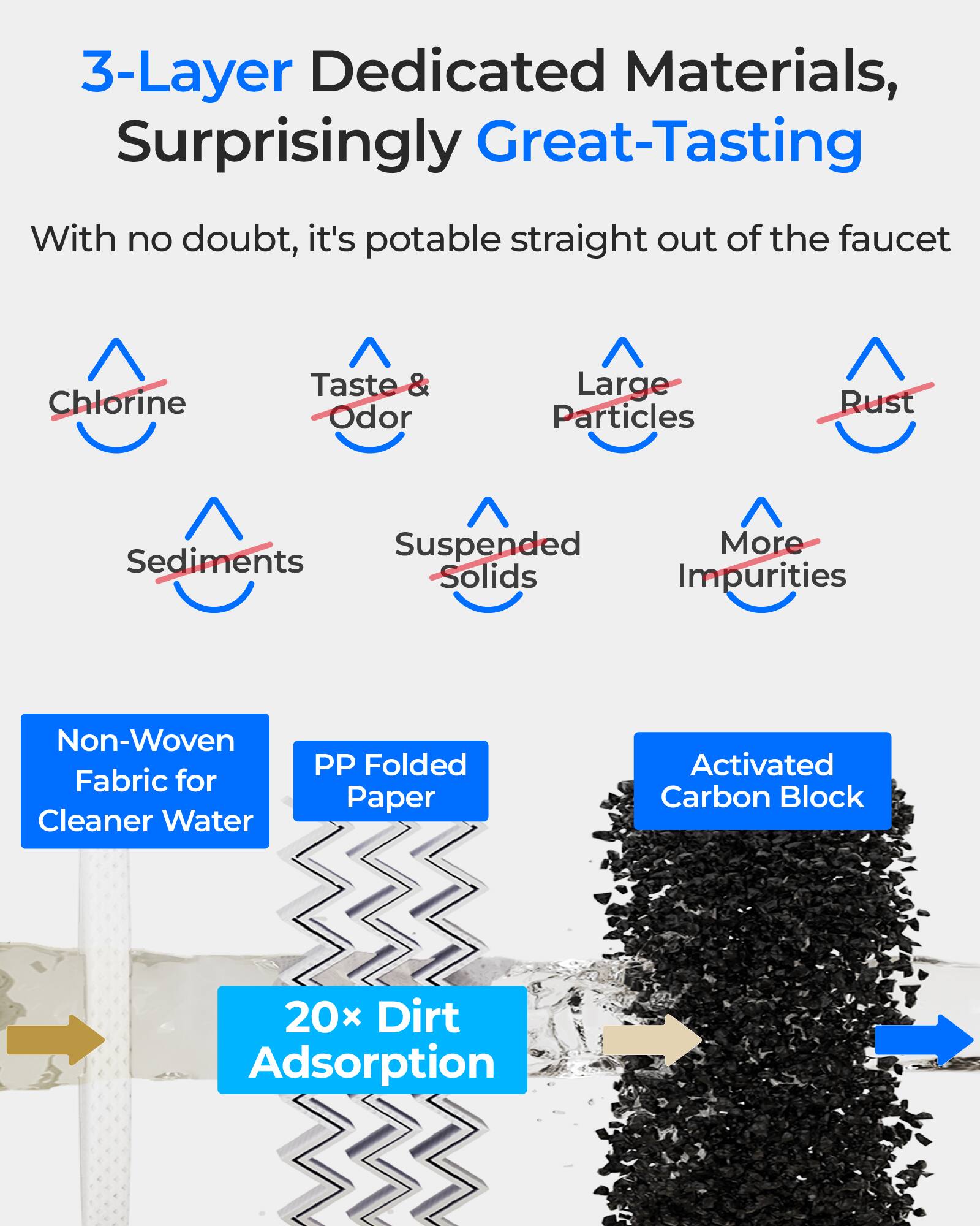 3-Layer Dedicated Materials, Surprisingly Great-Tasting

With no doubt, it's potable straight out of the faucet

- Chlorine
- Taste & Odor
- Large Particles
- Rust
- Sediments
- Suspended Solids
- More Impurities

Non-Woven Fabric for Cleaner Water
PP Folded Paper
Activated Carbon Block

20x Dirt Adsorption