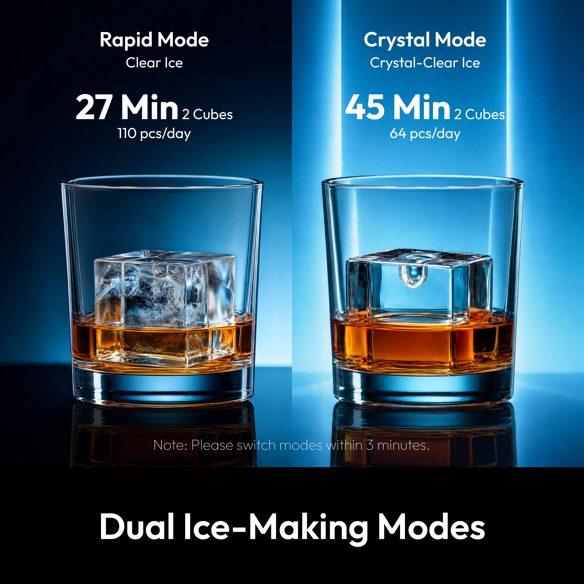 Rapid Mode  
Clear Ice  
27 Min 2 Cubes  
110 pcs/day  

Crystal Mode  
Crystal-Clear Ice  
45 Min 2 Cubes  
64 pcs/day  

Note: Please switch modes within 3 minutes.  

Dual Ice-Making Modes
