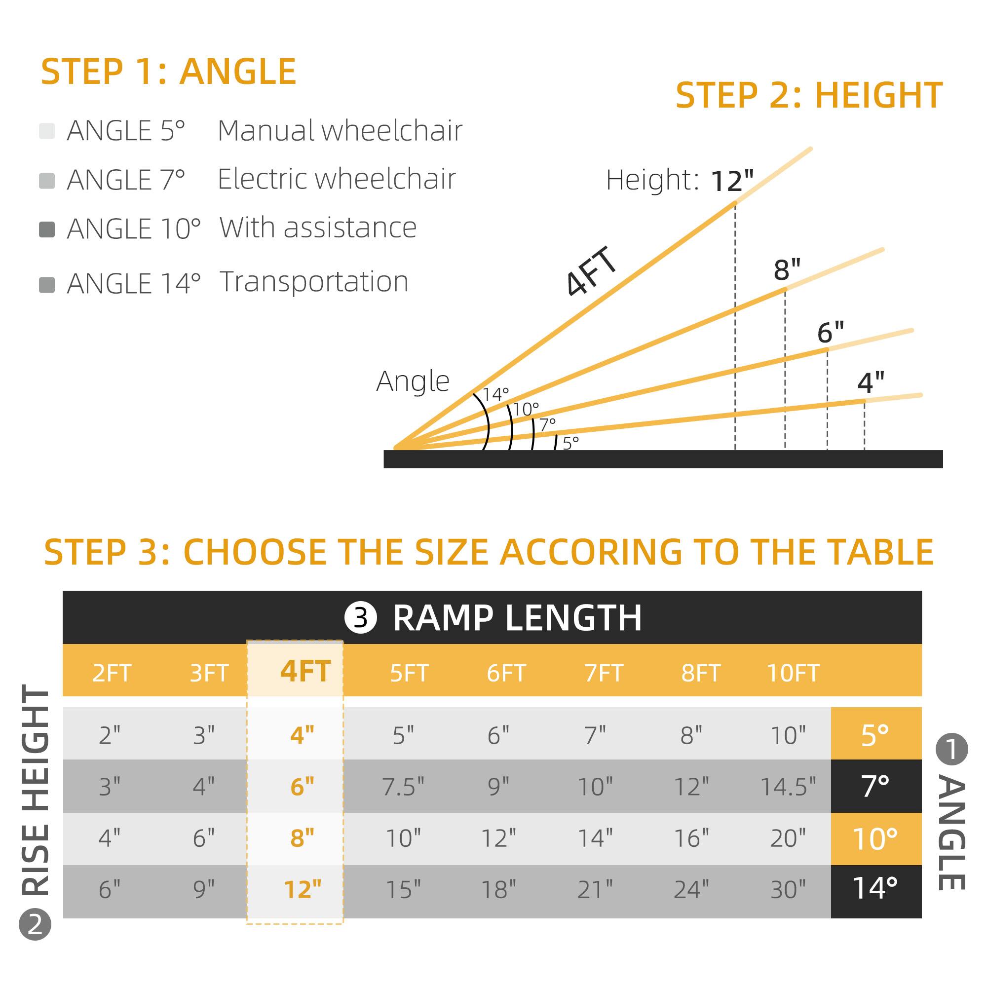 **STEP 1: ANGLE**
- ANGLE 5°: Manual wheelchair
- ANGLE 7°: Electric wheelchair
- ANGLE 10°: With assistance
- ANGLE 14°: Transportation

**STEP 2: HEIGHT**
- Height: 12"
- 4FT: 8"
- 6": 4"

**STEP 3: CHOOSE THE SIZE ACCORDING TO THE TABLE**

| RISE HEIGHT | 2FT | 3FT | 4FT | 5FT | 6FT | 7FT | 8FT | 10FT |
|------------|-----|-----|-----|-----|-----|-----|-----|------|
| 2"         | 5"  | 6"  | 7"  | 8"  | 10" | 12" | 14.5" | 20" |
| 3"         | 6"  | 7.5" | 9"  | 10" | 12" | 14" | 16" | 24" |
| 4"         | 8" 