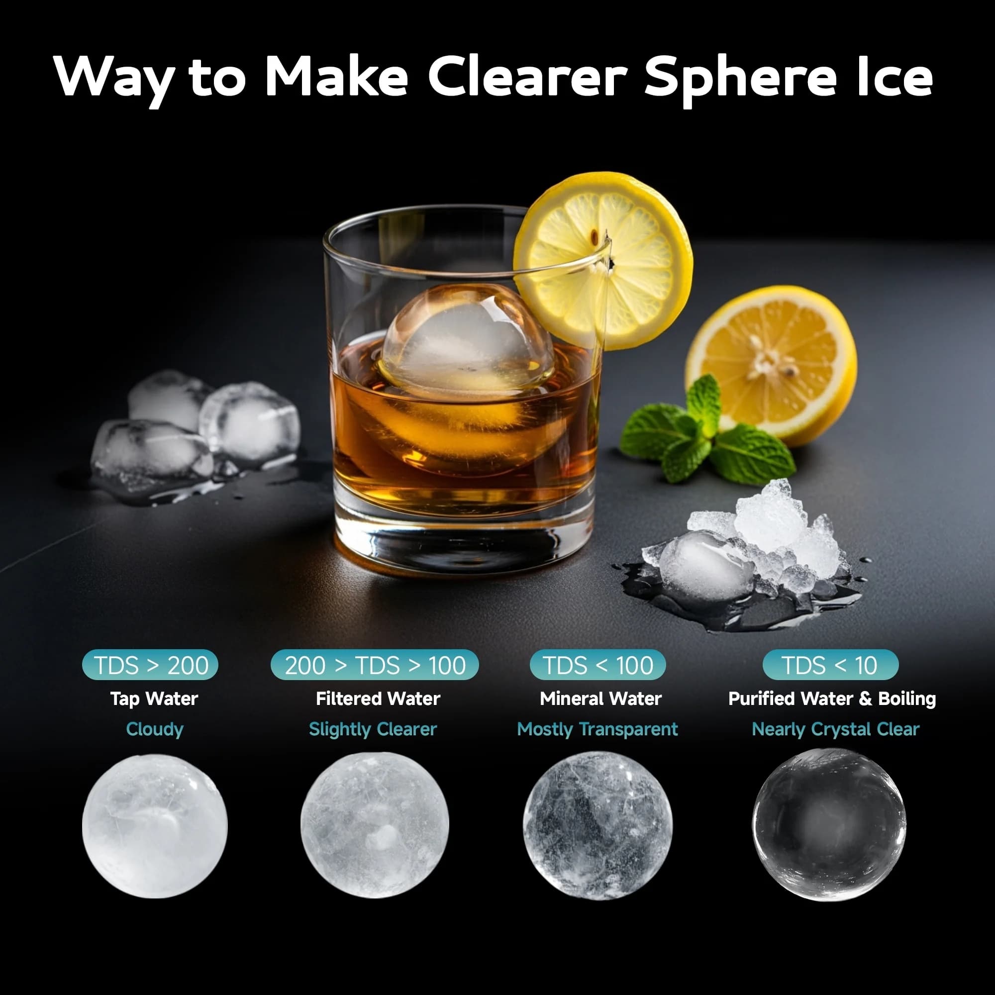Way to Make Clearer Sphere Ice
- TDS > 200
Tap Water
Cloudy
- 200 > TDS > 100
Filtered Water
Slightly Clearer
- TDS < 100
Mineral Water
Mostly Transparent
- TDS < 10
Purified Water & Boiling
Nearly Crystal Clear