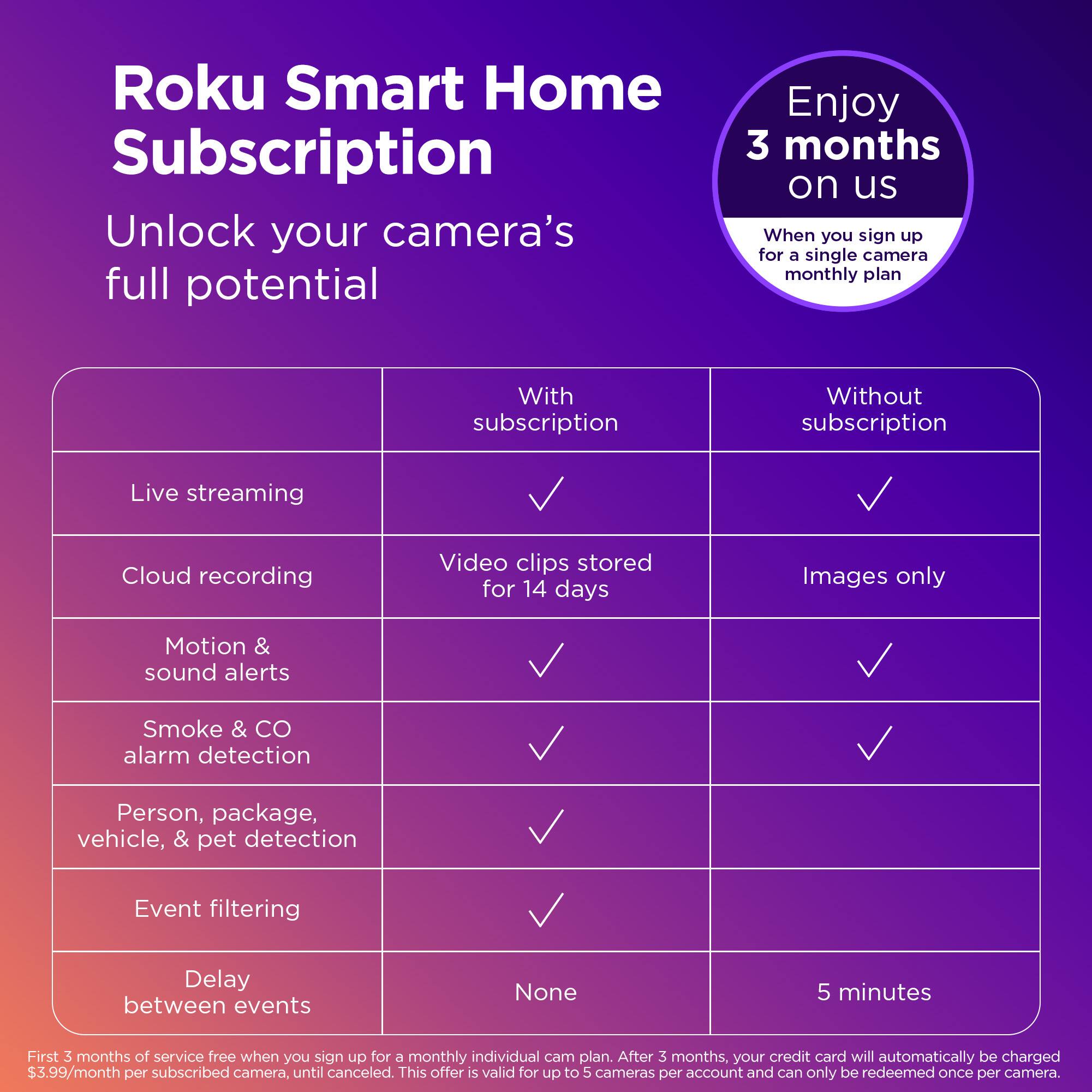 Roku Smart Home Subscription Unlock your camera's full potential Enjoy 3 months on us When you sign up for a single camera monthly plan With subscription Without subscription Live streaming Cloud recording Video clips stored for 14 days Images only Motion & sound alerts Smoke & alarm detection Person, package, vehicle, & pet detection Event filtering Delay between events None 5 minutes First 3 months of service free when you sign up for a monthly individual cam plan. After 3 months, your credit card will automatically be charged $3.99/month per subscribed camera, until canceled. This offer is valid for up to 5 cameras per account and can only be redeemed once per camera.