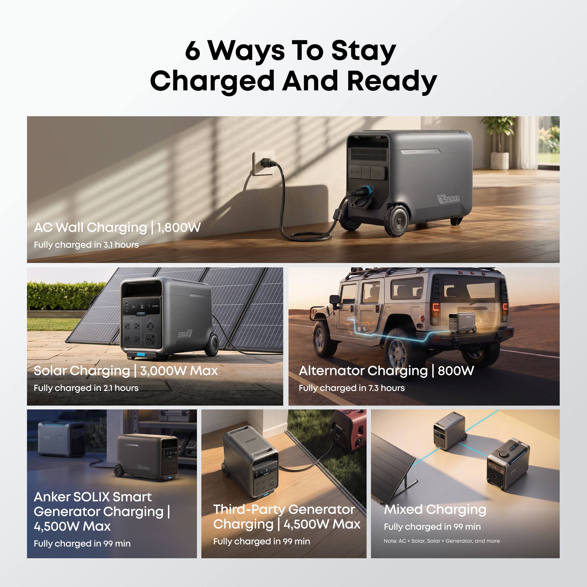 6 Ways To Stay Charged And Ready

AC Wall Charging | 1,800W
Fully charged in 3.1 hours

Solar Charging | 3,000W Max
Fully charged in 2.1 hours

Alternator Charging | 800W
Fully charged in 7.3 hours

Anker SOLIX Smart Generator Charging | 4,500W Max
Fully charged in 99 min

Third-Party Generator Charging | 4,500W Max
Fully charged in 99 min

Mixed Charging
Fully charged in 99 min
Note: AC, Solar, Solar Generator, and more