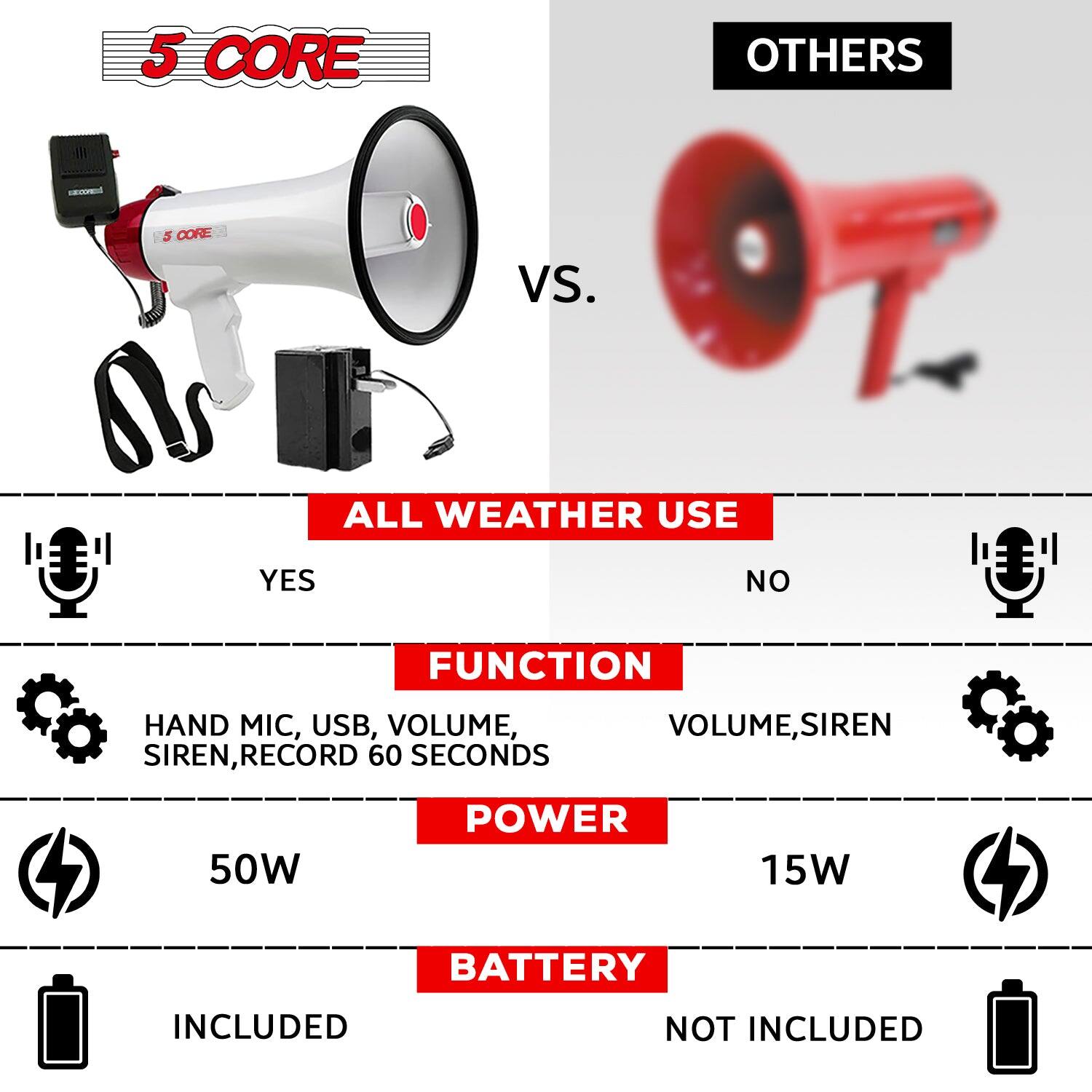 5 CORE vs. OTHERS

ALL WEATHER USE
- 5 CORE: YES
- OTHERS: NO

FUNCTION
- 5 CORE: HAND MIC, USB, VOLUME, SIREN, RECORD 60 SECONDS
- OTHERS: VOLUME, SIREN

POWER
- 5 CORE: 50W
- OTHERS: 15W

BATTERY
- 5 CORE: INCLUDED
- OTHERS: NOT INCLUDED