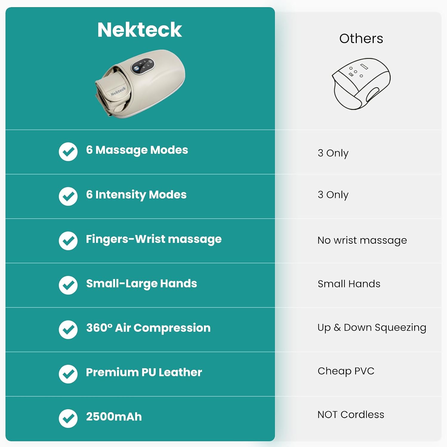 Nekteck

- 6 Massage Modes
- 6 Intensity Modes
- Fingers-Wrist massage
- Small-Large Hands
- 360° Air Compression
- Premium PU Leather
- 2500mAh

Others

- 3 Only
- 3 Only
- No wrist massage
- Small Hands
- Up & Down Squeezing
- Cheap PVC
- NOT Cordless