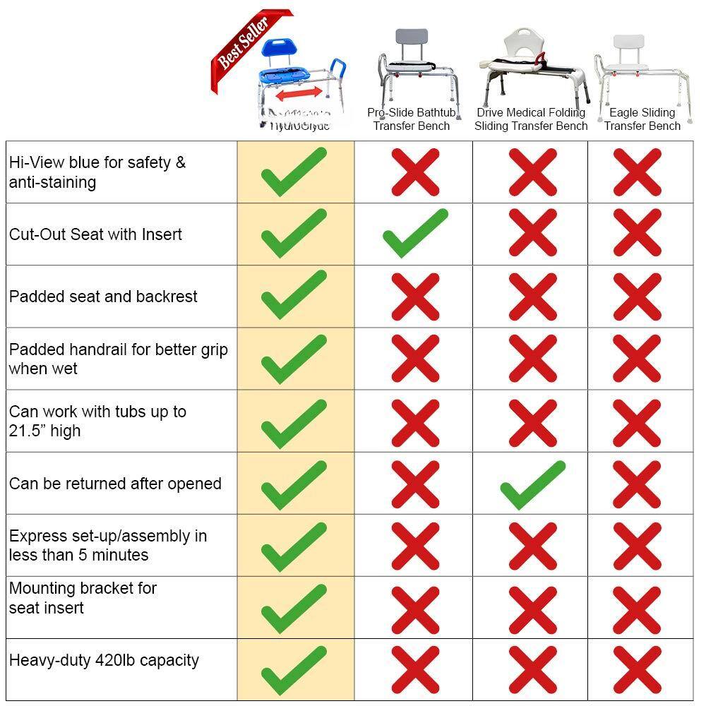Sure, here is the corrected and grouped text from the image:

---

**Hi-View blue for safety & anti-staining**  
- ✓  
- ✓  
- ✓  
- ✓  
- ✓  
- ✓  
- ✓  
- ✓  

**Cut-Out Seat with Insert**  
- ✓  
- ✓  
- ✓  
- ✓  
- ✓  
- ✓  
- ✓  
- ✓  

**Padded seat and backrest**  
- ✓  
- ✓  
- ✓  
- ✓  
- ✓  
- ✓  
- ✓  
- ✓  

**Padded handrail for better grip when wet**  
- ✓  
- ✓  
- ✓  
- ✓  
- ✓  
- ✓  
- ✓  
- ✓  

**Can work with tubs up to 21.5" high**  
- ✓  
- ✓  
- ✓  
- ✓  
- ✓  
- ✓  
- ✓  
- ✓  

**Can be returned after opened**  
- ✓  
- ✓  
- ✓  
- ✓  
- ✓  
- ✓  
- ✓  
- ✓  

**Express set-up/assembly in less than 5 minutes**  
- ✓  
- ✓  
- ✓  
- ✓  
- ✓  
- ✓