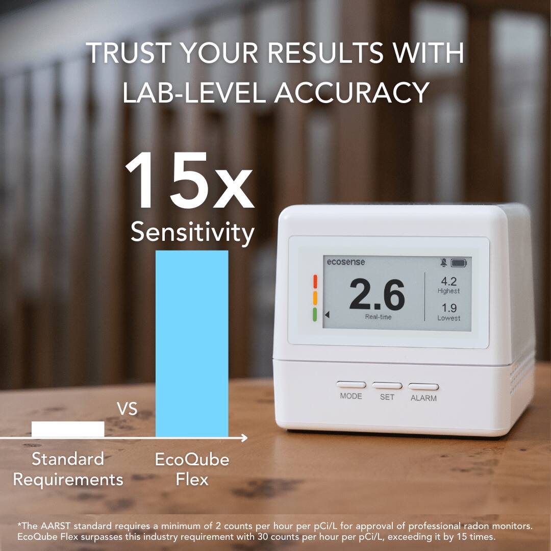TRUST YOUR RESULTS WITH LAB-LEVEL ACCURACY

15x Sensitivity

ecosense

2.6 Real-time

4.2 Highest

1.9 Lowest

VS

Standard Requirements

EcoQube Flex

*The AARST standard requires a minimum of 2 counts per hour per pCi/L for approval of professional radon monitors. EcoQube Flex surpasses this industry requirement with 30 counts per hour per pCi/L, exceeding it by 15 times.