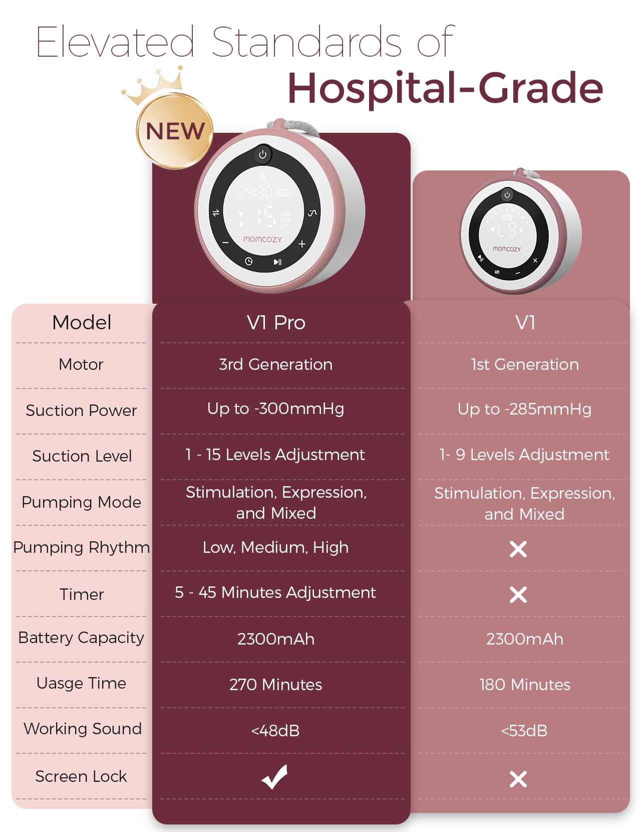 Elevated Standards of Hospital-Grade NEW - momcozY 14 + momoozY Model V1 Pro V1 Motor 3rd Generation 1st Generation Suction Power Up to -300mmHg Up to -285mmHg Suction Level 1 - 15 Levels Adjustment 1- 9 Levels Adjustment Pumping Mode Stimulation, Expression. and Mixed Stimulation, Expression. and Mixed Pumping Rhythm Low, Medium, High X Timer 5 - 45 Minutes Adjustment X Battery Capacity 2300mAh 2300mAh Uasge Time 270 Minutes 180 Minutes Working Sound <48dB <53dB Screen Lock X