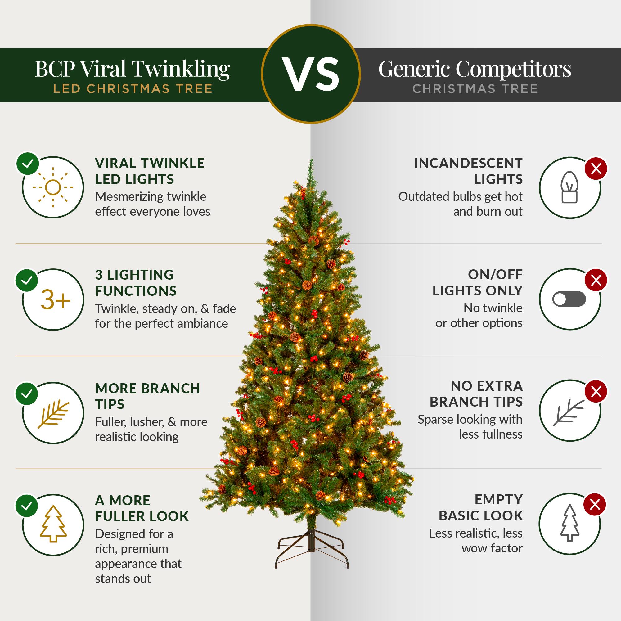 BCP Viral Twinkling LED CHRISTMAS TREE  
VS Generic Competitors CHRISTMAS TREE  

VIRAL TWINKLE LED LIGHTS  
Mesmerizing twinkle effect everyone loves  

INCANDESCENT LIGHTS  
Outdated bulbs get hot and burn out  

3 LIGHTING FUNCTIONS  
3+ Twinkle, steady on, & fade on, for the perfect ambiance  

ON/OFF LIGHTS ONLY  
No twinkle or other options  

MORE BRANCH TIPS  
Fuller, lusher, & more realistic looking  

NO EXTRA BRANCH TIPS  
Sparse looking with less fullness  

A MORE FULLER LOOK  
Designed for a rich, premium appearance that stands out  

EMPTY BASIC LOOK  
Less realistic, less WOW factor