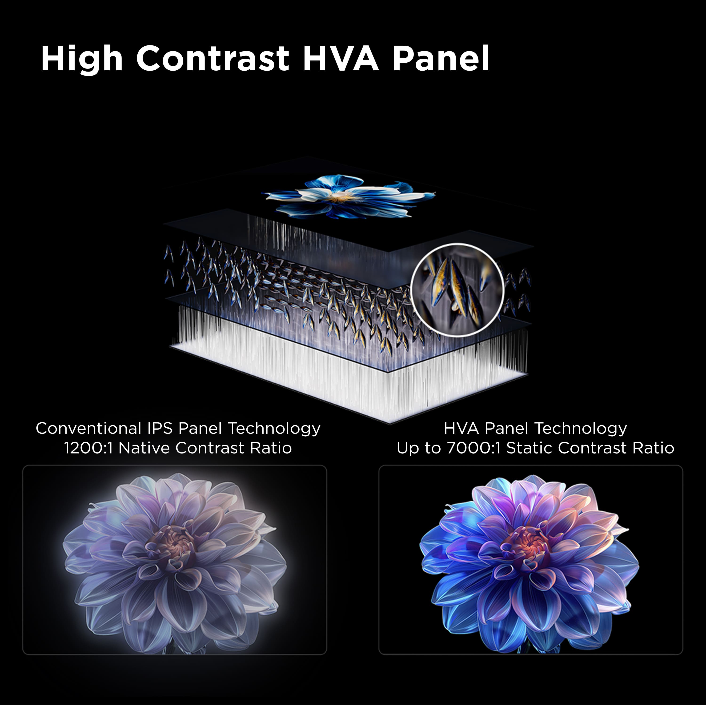 High Contrast HVA Panel: Conventional IPS Panel Technology with a 1200:1 Native Contrast Ratio. HVA Panel Technology offers up to 7000:1 Static Contrast Ratio.