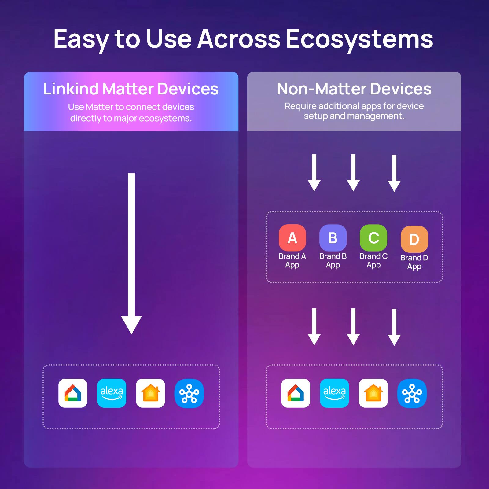 Easy to Use Across Ecosystems

Linkind Matter Devices
Use Matter to connect devices directly to major ecosystems.

Non-Matter Devices
Require additional apps for device setup and management.

A Brand A App
Brand B App
C Brand C App
D Brand D App

alexa