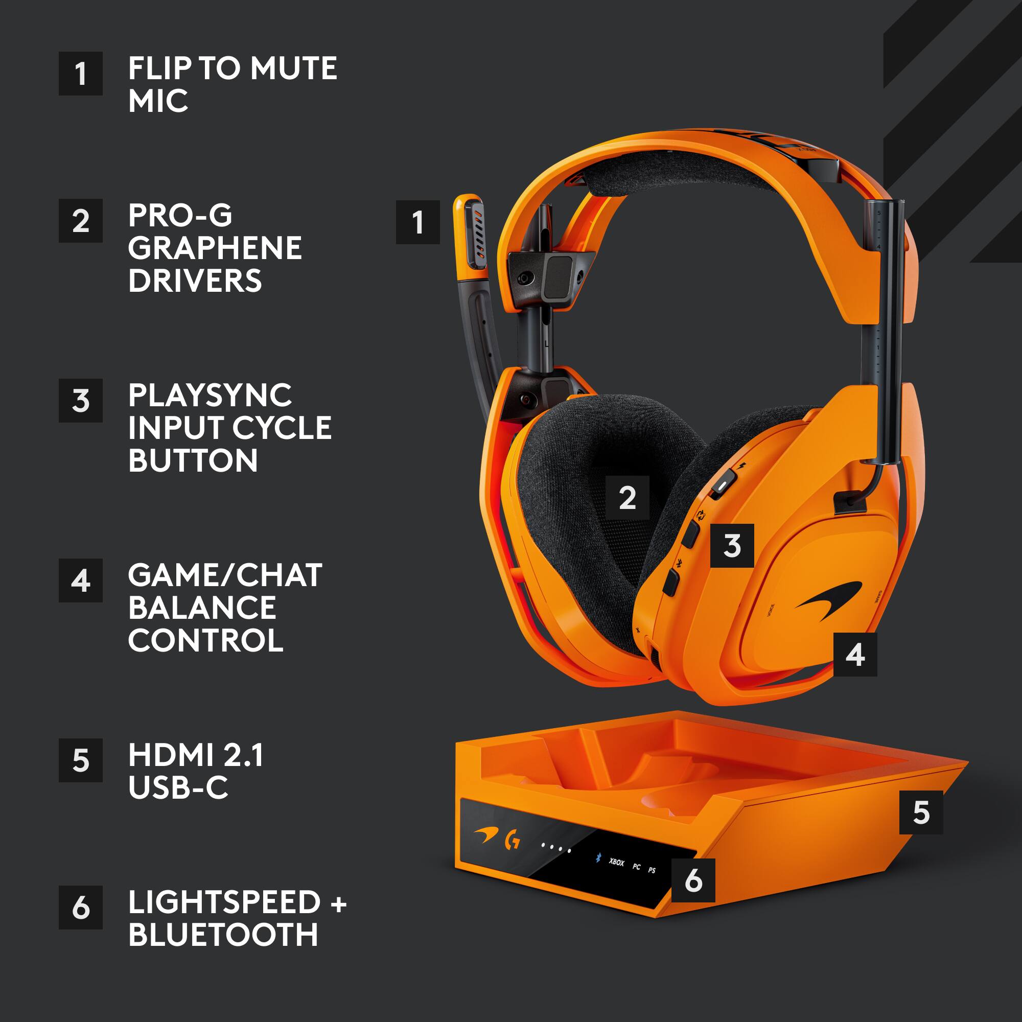 1. FLIP TO MUTE MIC  
2. PRO-G GRAPHENE DRIVERS  
3. PLAYSYNC INPUT CYCLE BUTTON  
4. GAME/CHAT BALANCE CONTROL  
5. HDMI 2.1 USB-C  
6. LIGHTSPEED + BLUETOOTH