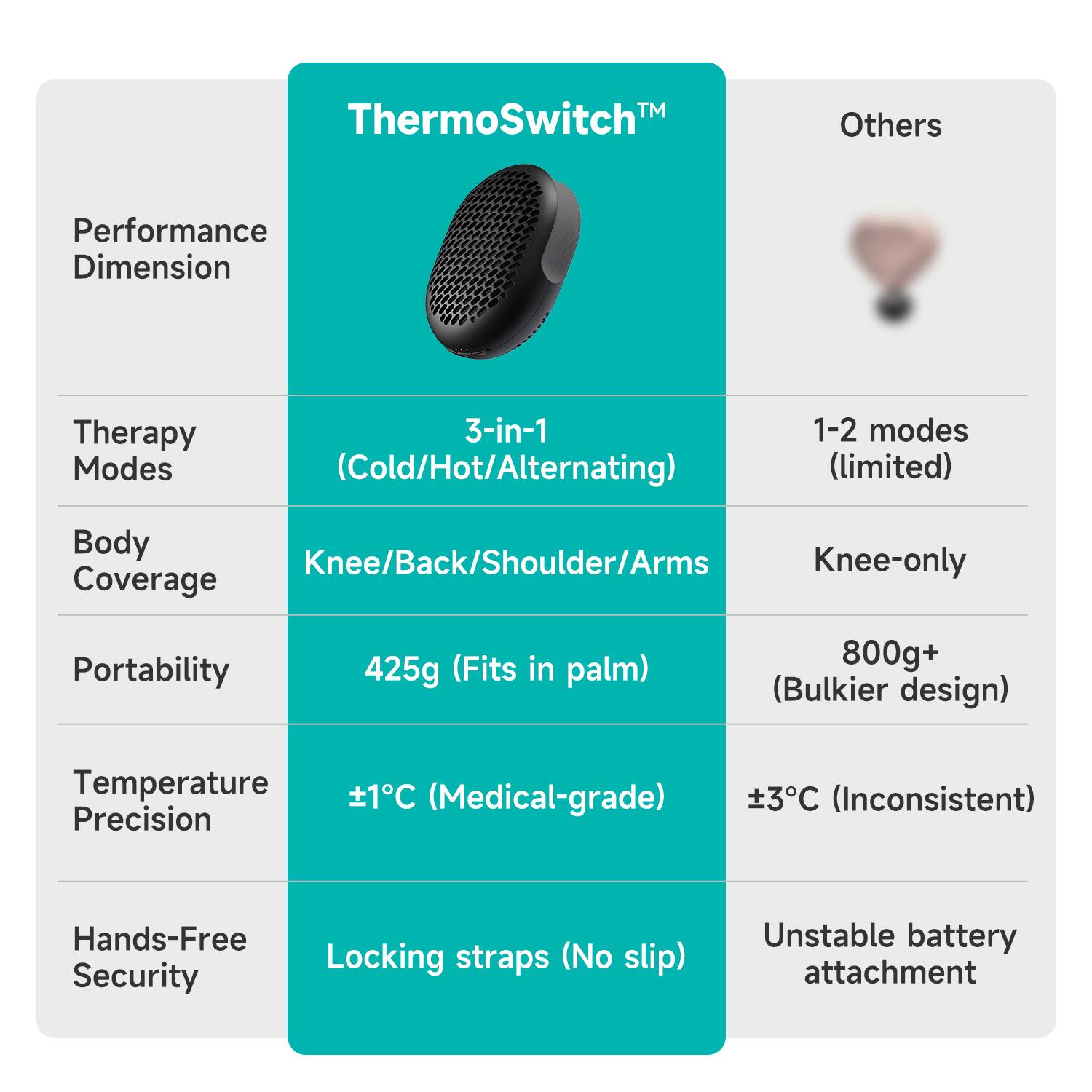 TM ThermoSwitch™

Performance Dimension

Therapy Modes
3-in-1 (Cold/Hot/Alternating)

Body Coverage
Knee/Back/Shoulder/Arms

Portability
425g (Fits in palm)

Temperature Precision
±1°C (Medical-grade)

Hands-Free Security
Locking straps (No slip)

Others

1-2 modes (limited)
Knee-only

800g+ (Bulkier design)
±3°C (Inconsistent)
Unstable battery attachment