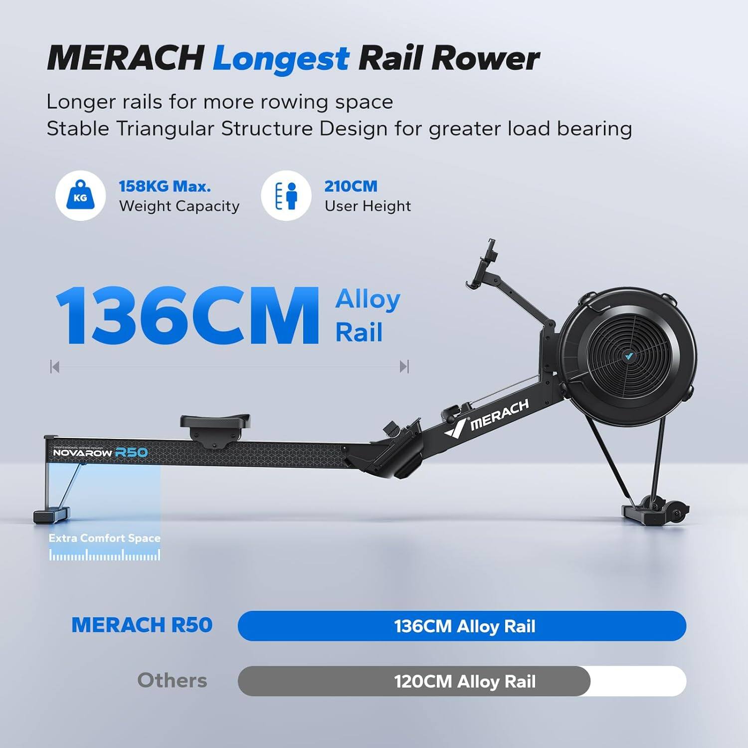 MERACH Longest Rail Rower  
Longer rails for more rowing space  
Stable Triangular Structure Design for greater load bearing  

158KG Max. Weight Capacity  
210CM User Height  

136CM Alloy Rail  

NOVAROW R50  
MERACH R50  
136CM Alloy Rail  

Others  
120CM Alloy Rail  

Extra Comfort Space