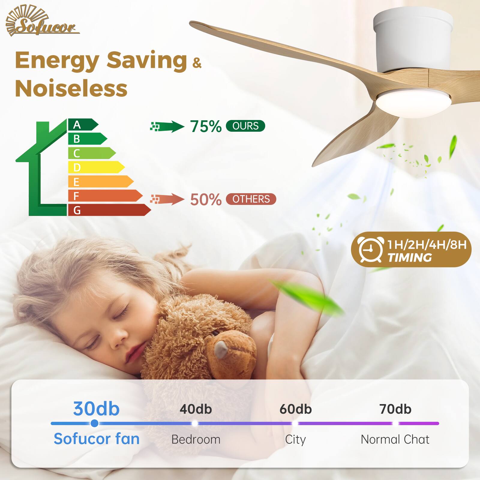 Sofucor Energy Saving & Noiseless

75% OURS
50% OTHERS

1H/2H/4H/8H TIMING

30db Sofucor fan
40db Bedroom
60db City
70db Normal Chat
