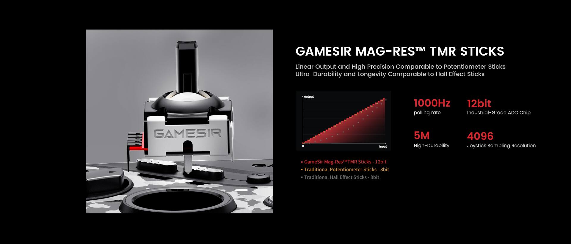 GAMESIR MAG-RESTM TMR STICKS:

* Linear Output and High Precision: Comparable to Potentiometer Sticks
* Ultra-Durability and Longevity: Comparable to Hall Effect Sticks
* Output 1000Hz 12bit polling rate
* Industrial-Grade ADC Chip
* GAMESIR 0 input 5M 4096 High-Durability Joystick
* Sampling Resolution: 12bit
* Traditional Potentiometer Sticks-8bit
* Traditional Hall Effect Sticks- 8bit