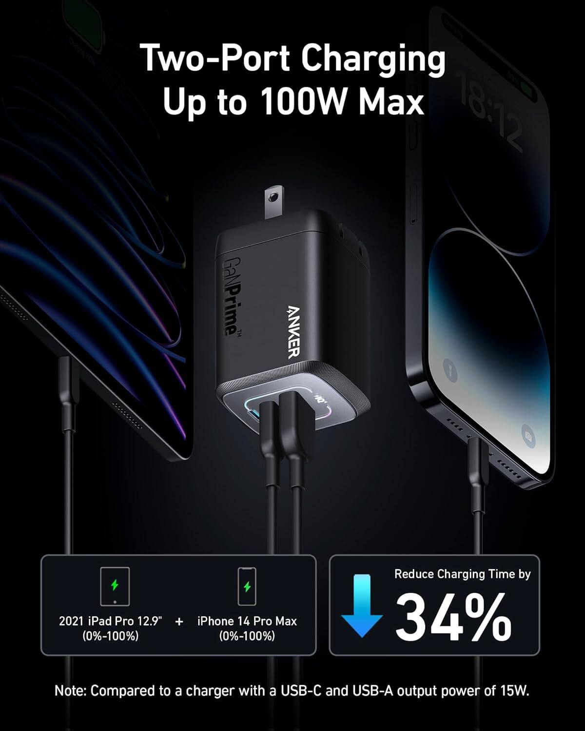 Two-Port Charging Up to 100W Max

2021 iPad Pro 12.9" (0%-100%) + iPhone 14 Pro Max (0%-100%)

Reduce Charging Time by 34%

Note: Compared to a charger with a USB-C and USB-A output power of 15W.