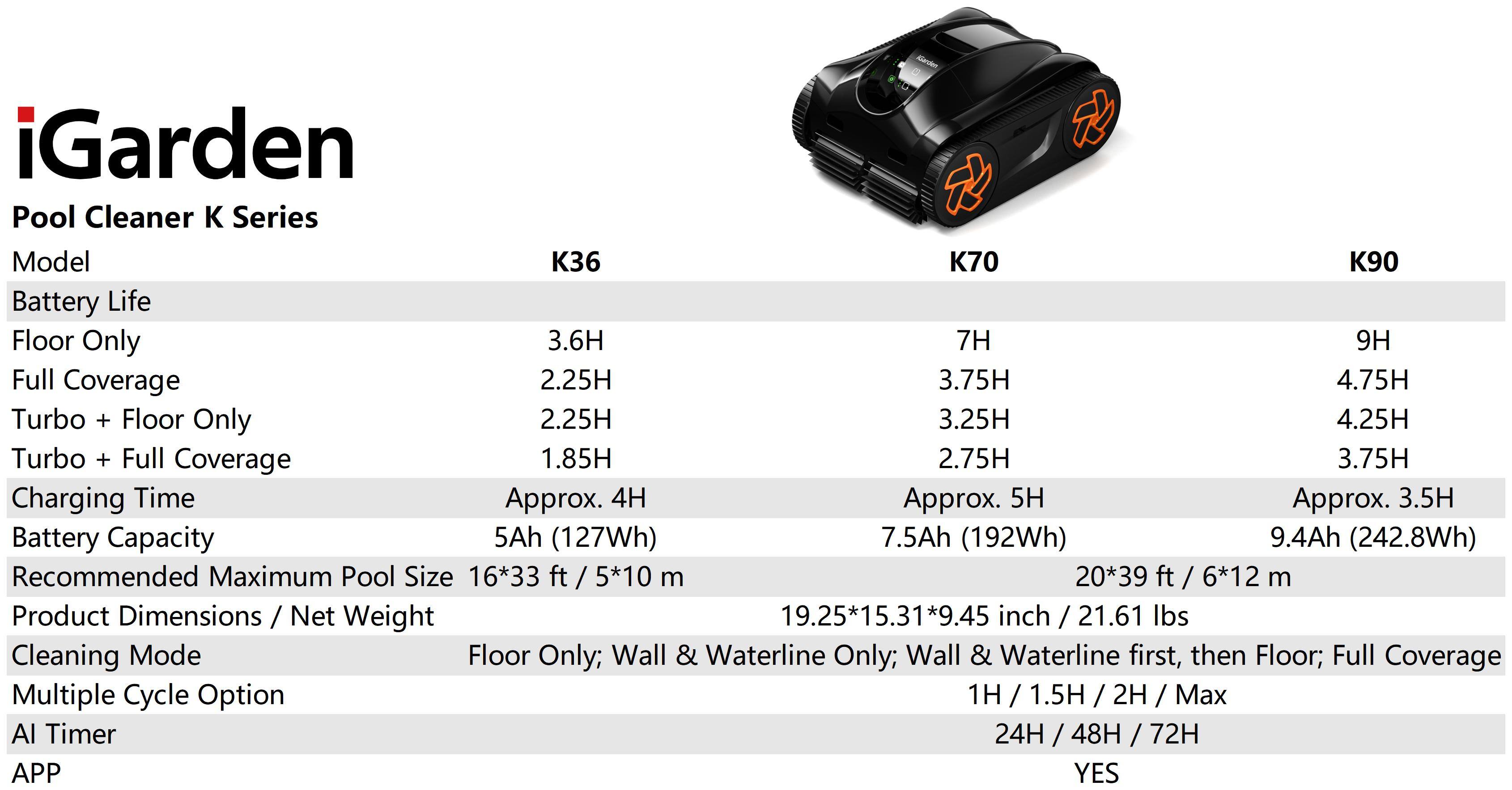 iGarden Pool Cleaner K Series

Model | K36 | K70 | K90

Battery Life  
- Floor Only: 3.6H | 7H | 9H  
- Full Coverage: 2.25H | 3.75H | 4.75H  
- Turbo + Floor Only: 2.25H | 3.25H | 4.25H  
- Turbo + Full Coverage: 1.85H | 2.75H | 3.75H  

Charging Time  
- Approx. 4H | Approx. 5H | Approx. 3.5H  

Battery Capacity  
- 5Ah (127Wh) | 7.5Ah (192Wh) | 9.4Ah (242.8Wh)  

Recommended Maximum Pool Size  
- 16*33 ft / 5*10 m | 20*39 ft / 6*12 m  

Product Dimensions / Net Weight  
- 19.25*15.31*9.45 inch / 21.61 lbs