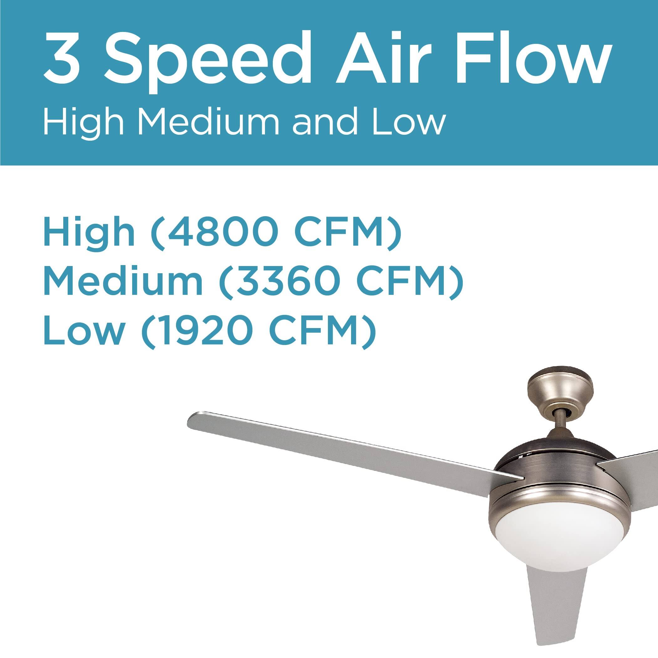 3 Speed Air Flow
High Medium and Low
High (4800 CFM)
Medium (3360 CFM)
Low (1920 CFM)